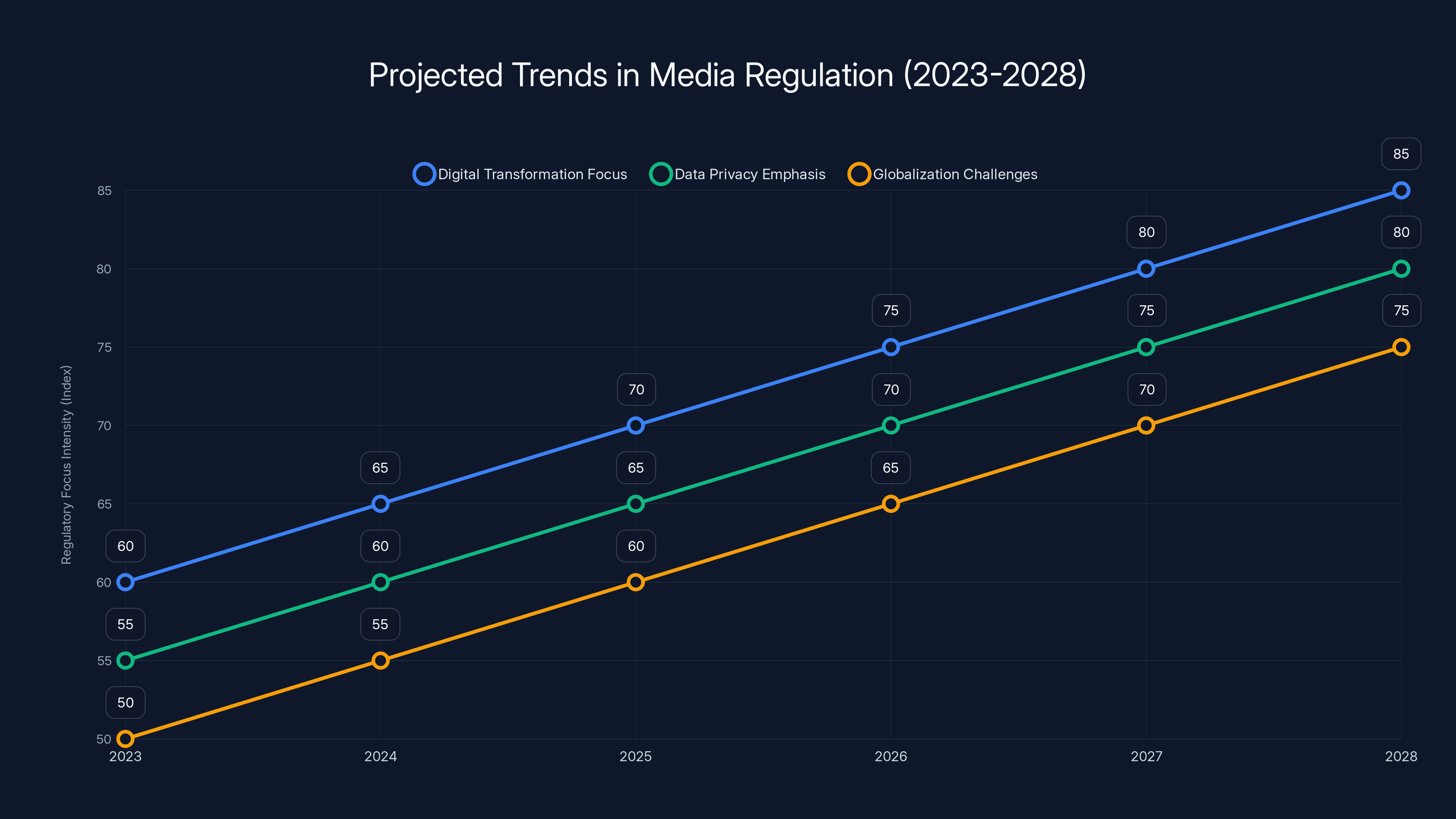 Projected Trends in Media Regulation (2023-2028)