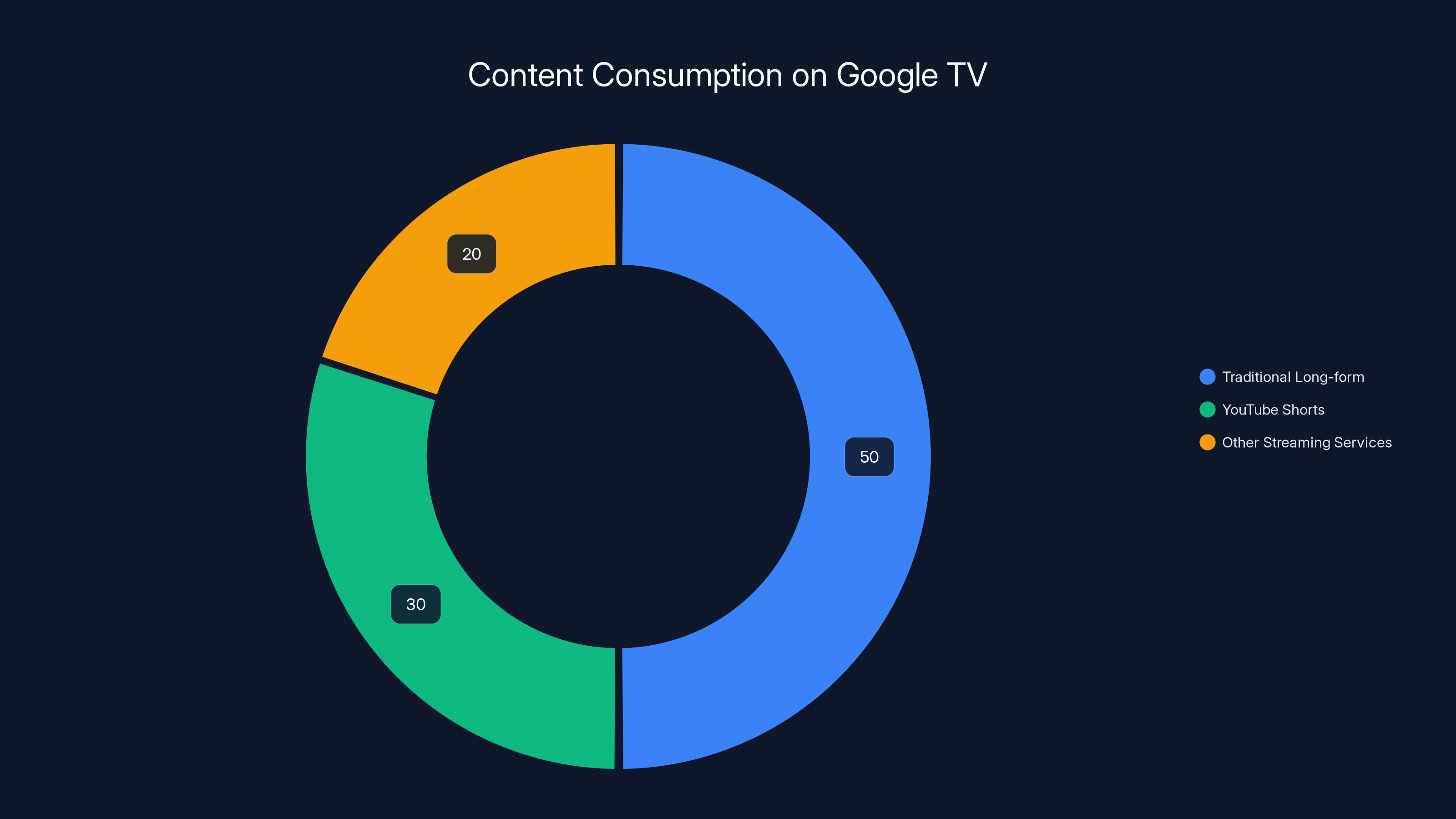 Content Consumption on Google TV