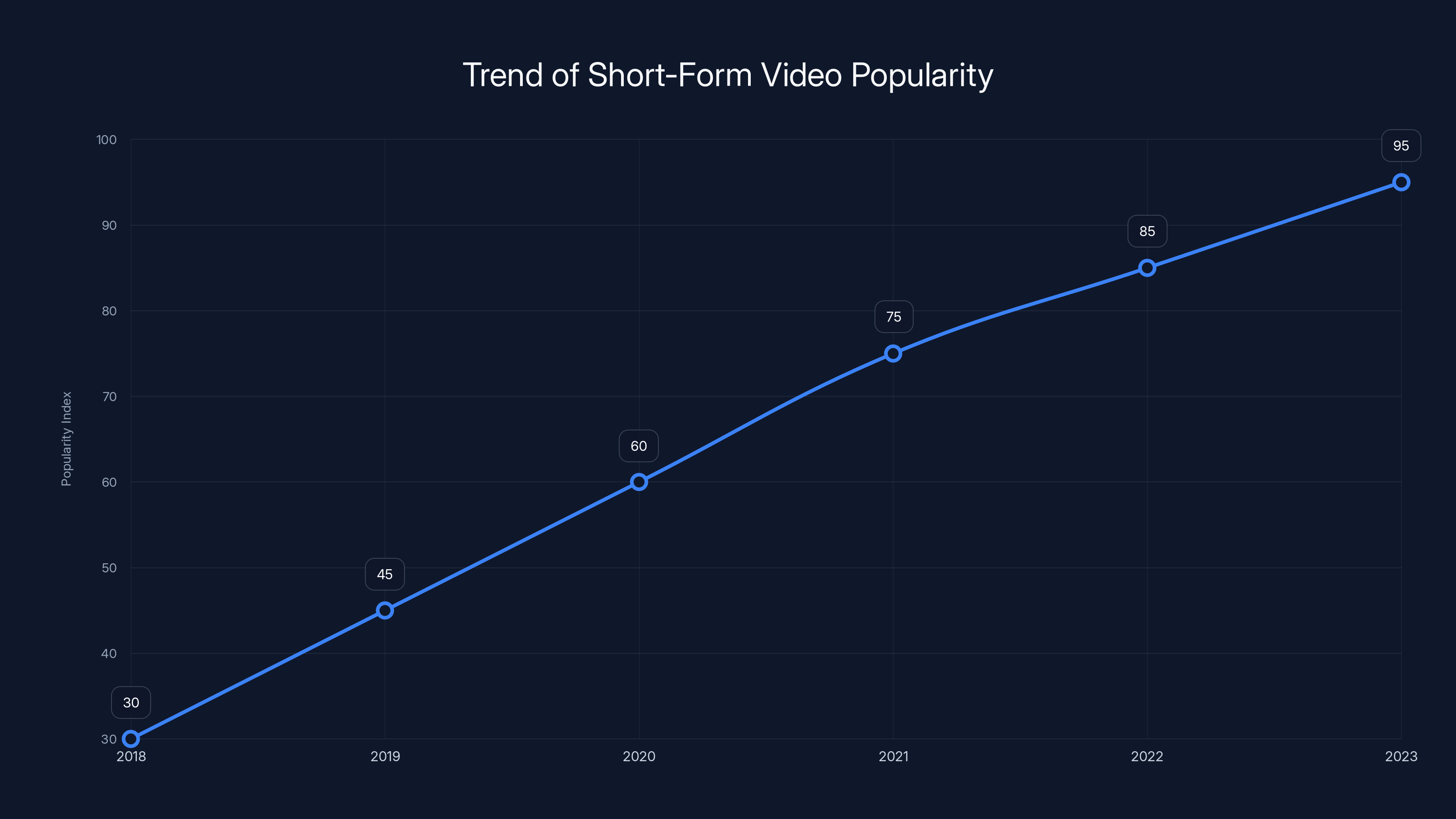 Trend of Short-Form Video Popularity