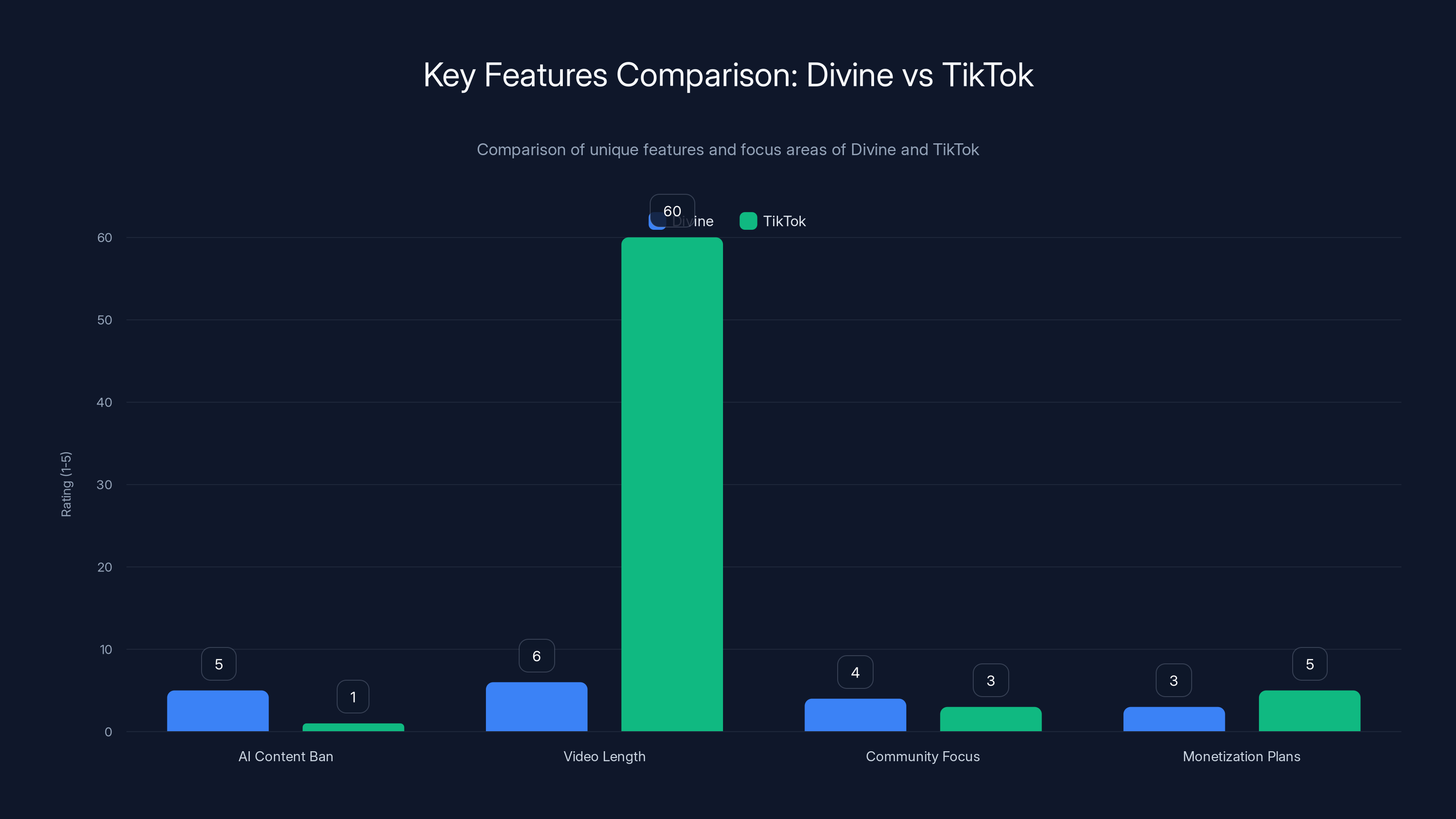 Key Features Comparison: Divine vs TikTok
