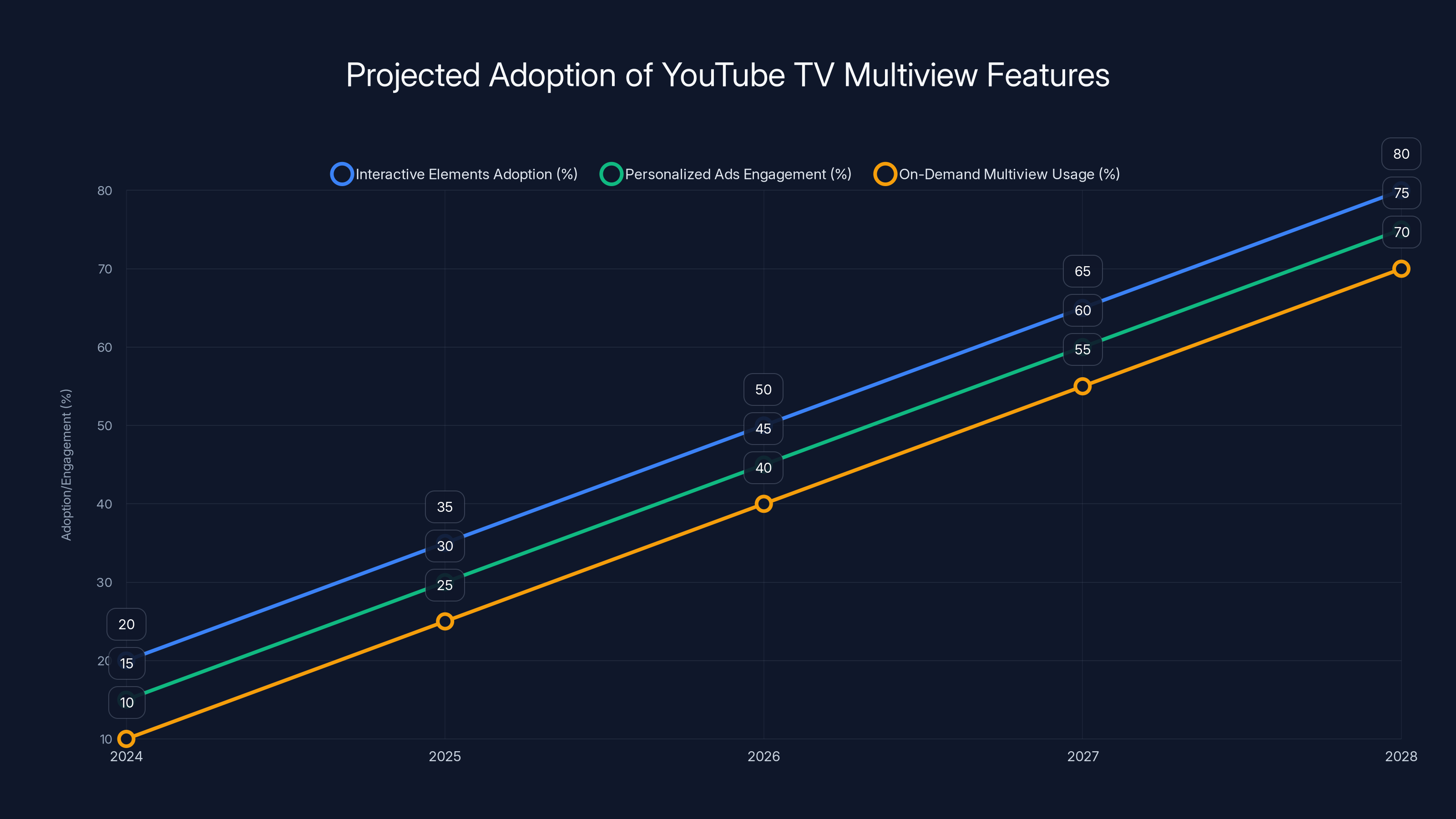 Projected Adoption of YouTube TV Multiview Features