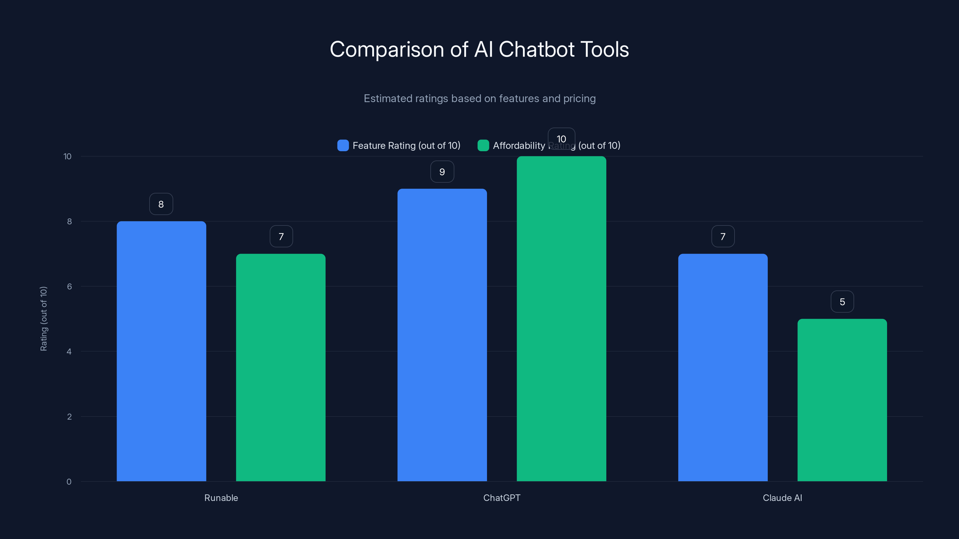 Comparison of AI Chatbot Tools
