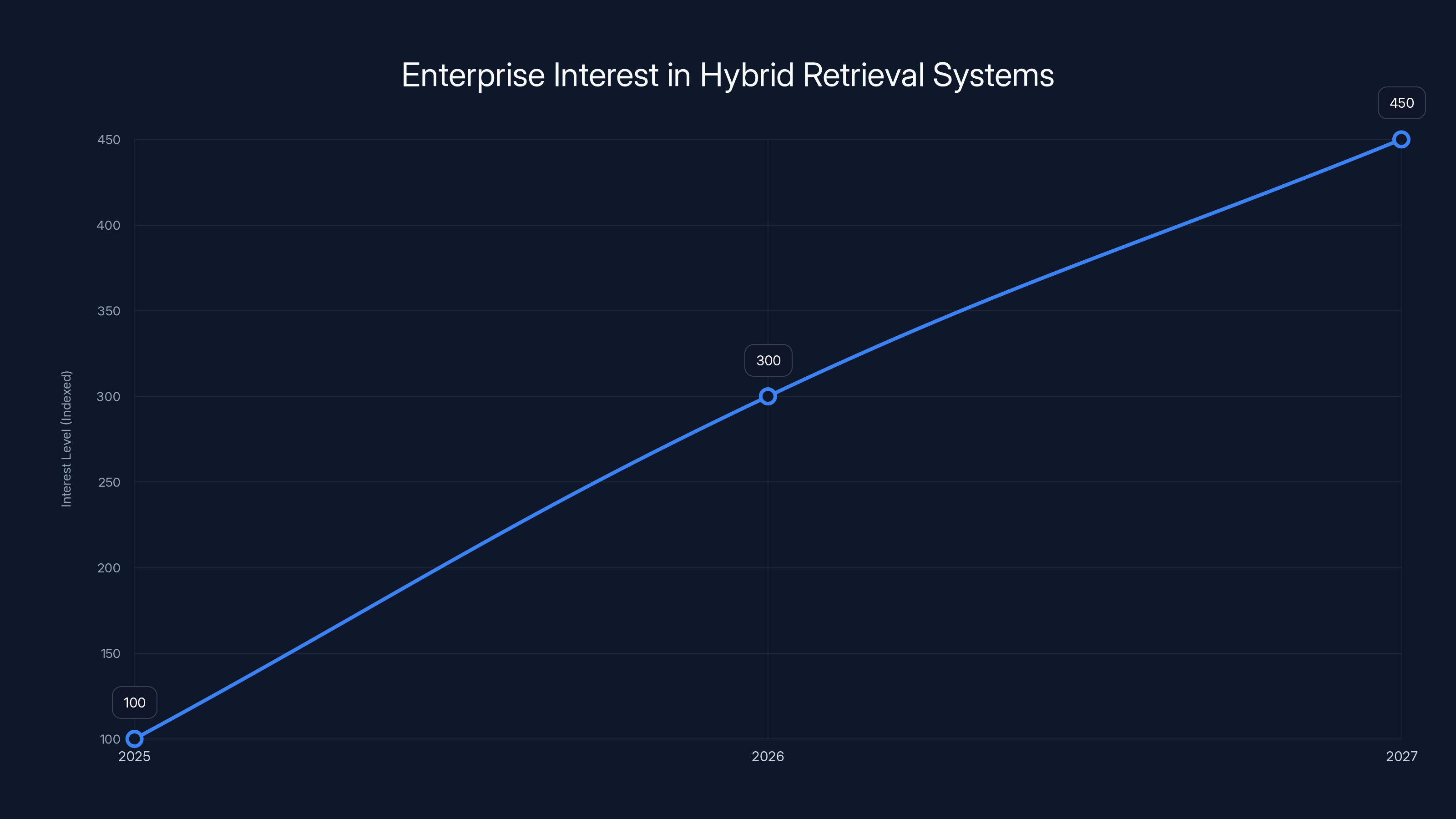 Enterprise Interest in Hybrid Retrieval Systems