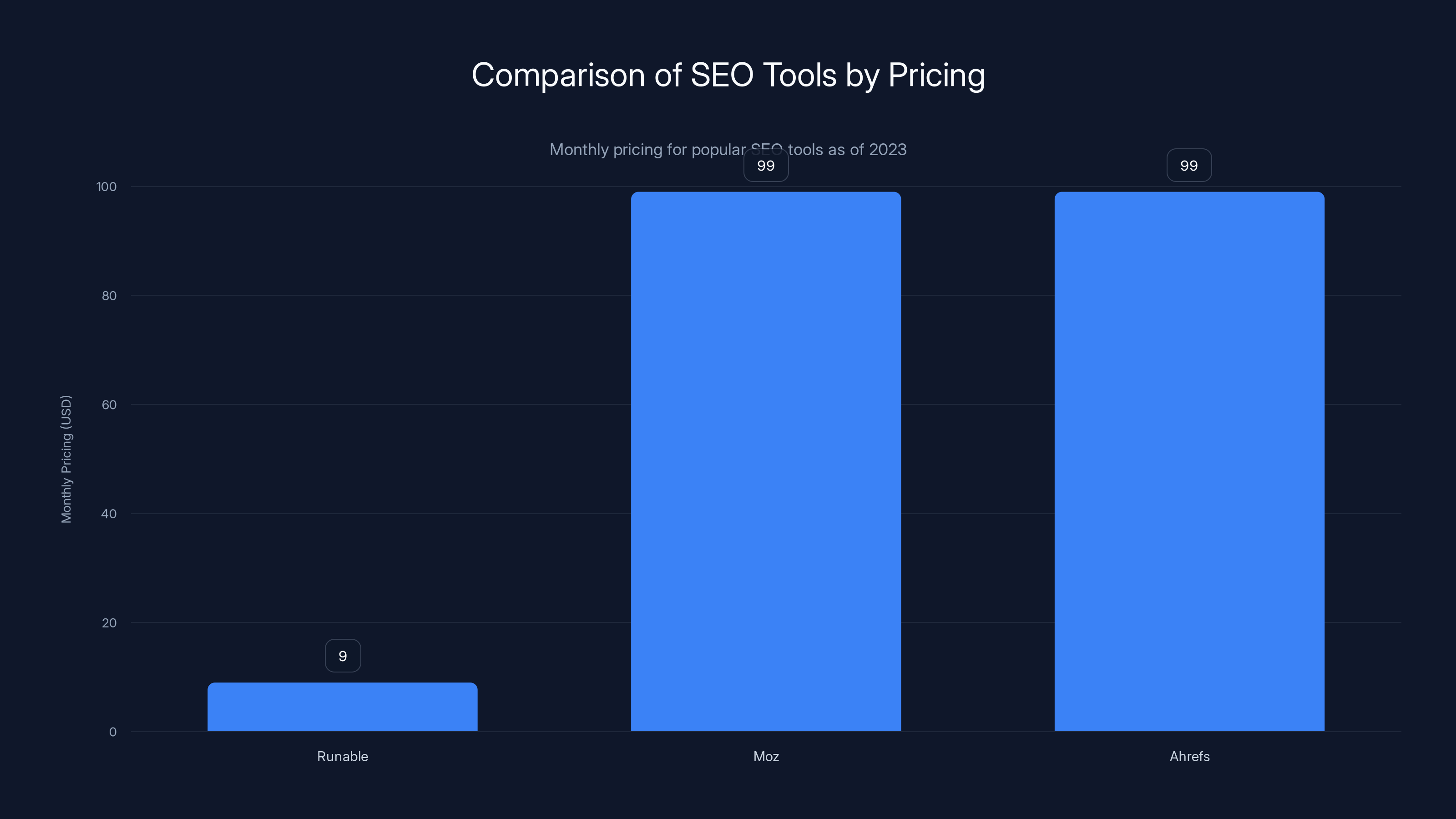 Comparison of SEO Tools by Pricing