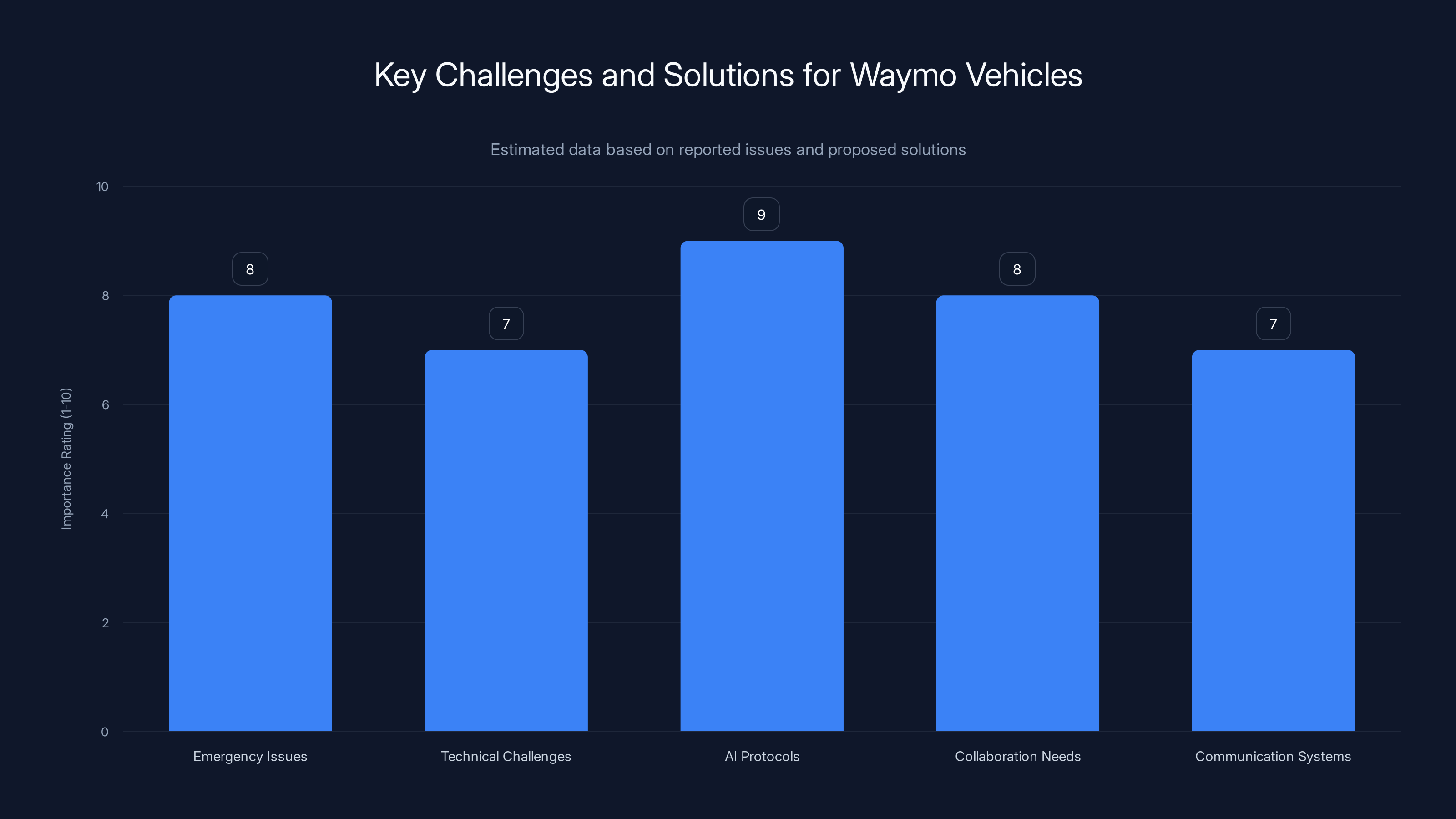 Key Challenges and Solutions for Waymo Vehicles