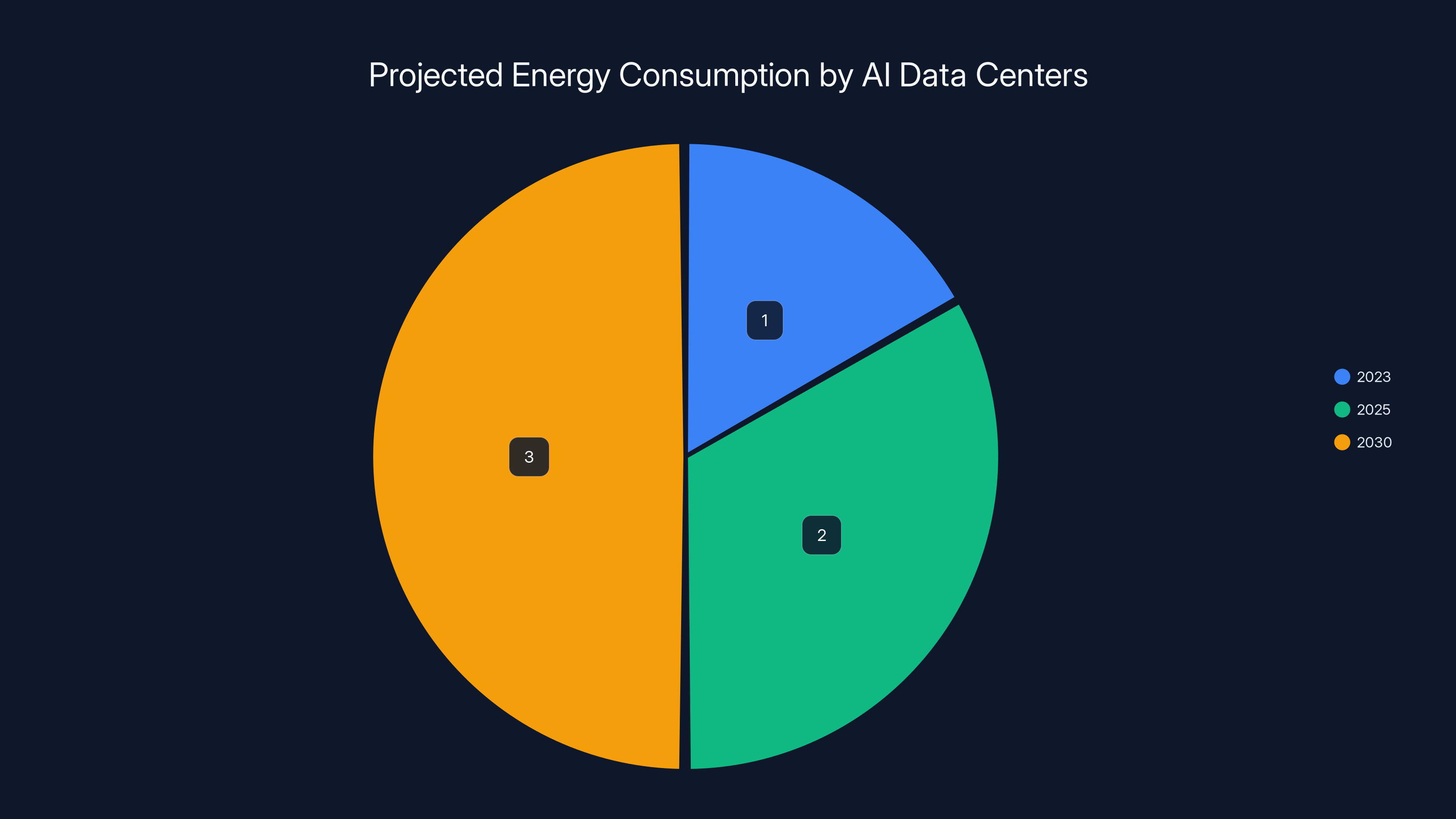 Projected Energy Consumption by AI Data Centers