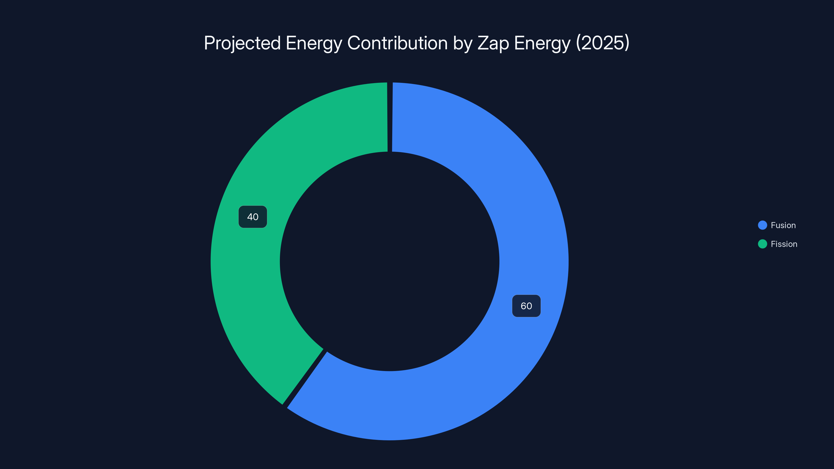 Projected Energy Contribution by Zap Energy (2025)