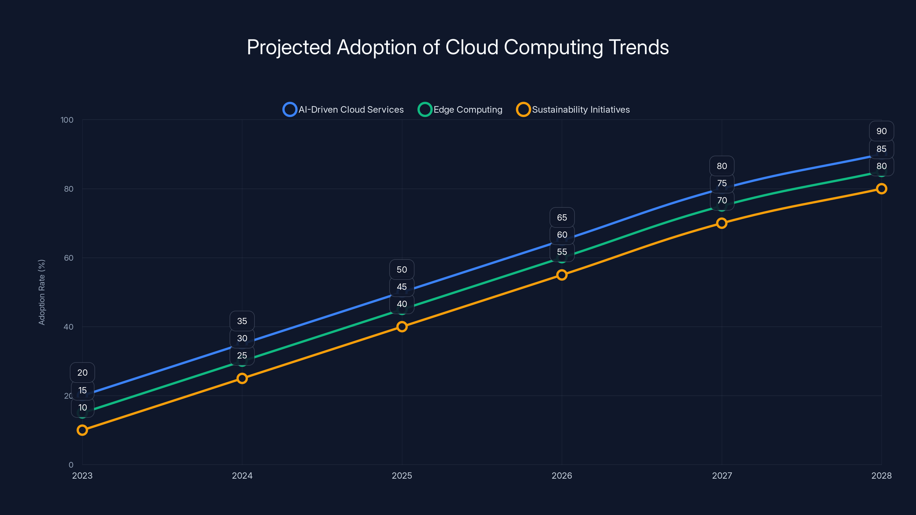 Projected Adoption of Cloud Computing Trends