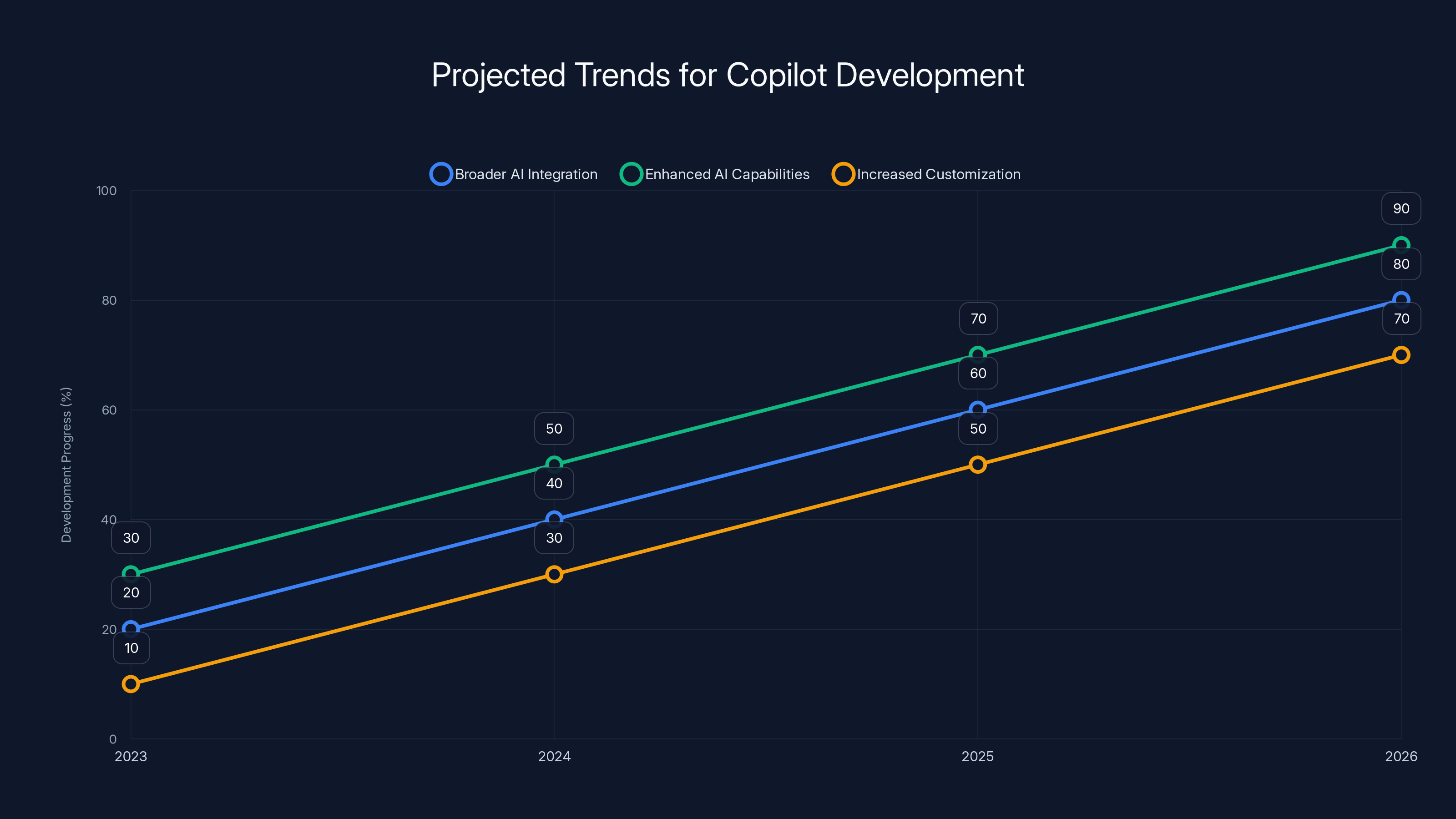 Projected Trends for Copilot Development