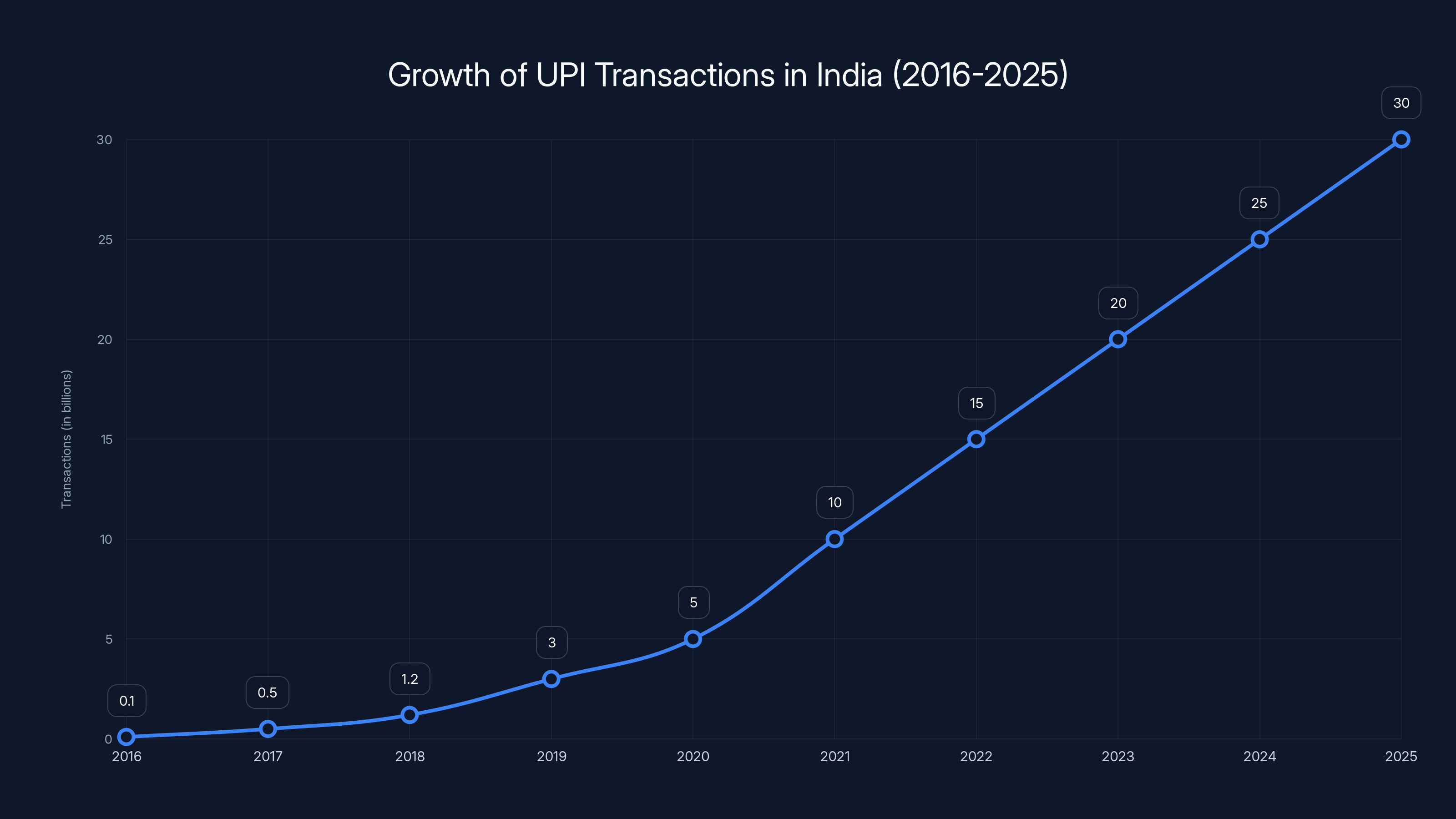 Growth of UPI Transactions in India (2016-2025)