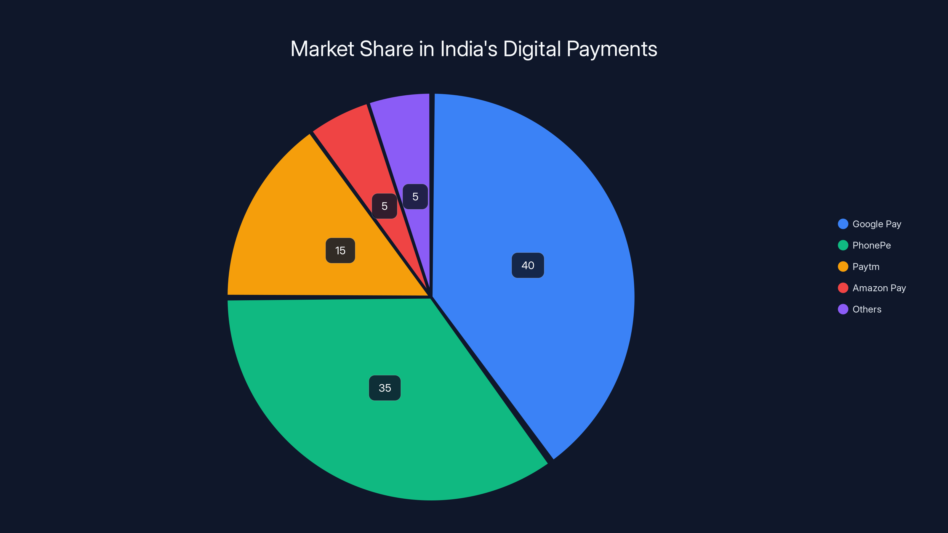 Market Share in India's Digital Payments