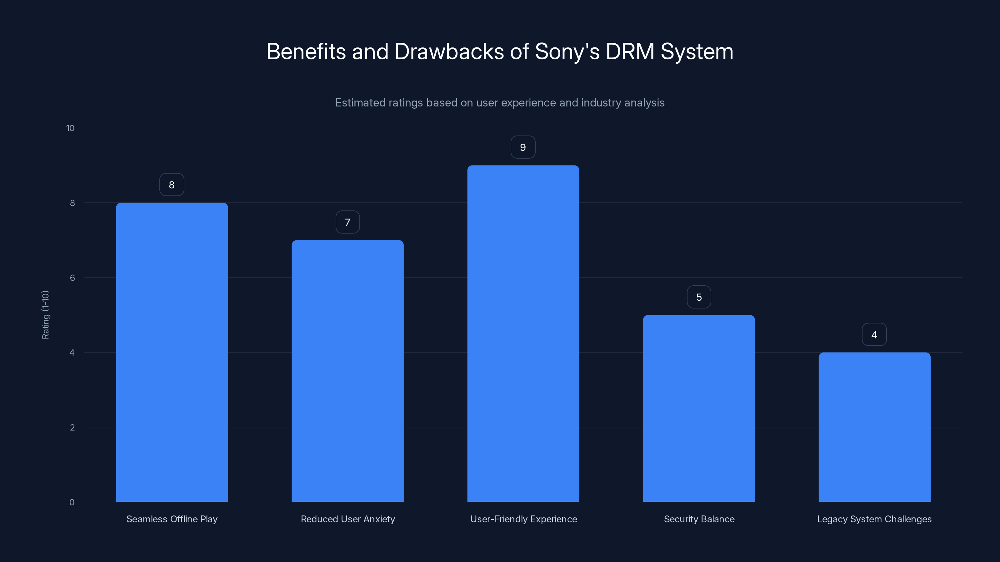 Benefits and Drawbacks of Sony's DRM System