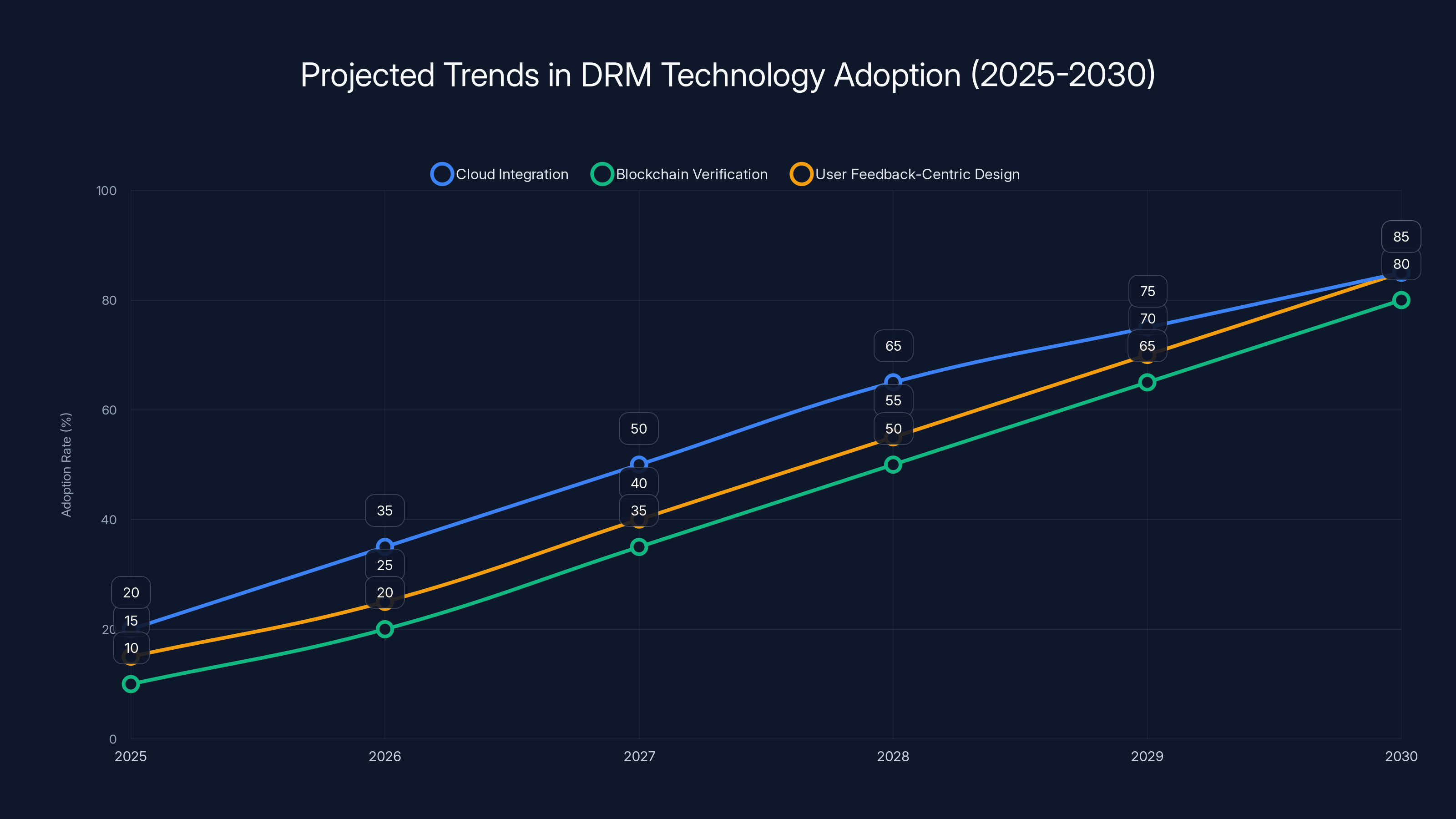 Projected Trends in DRM Technology Adoption (2025-2030)