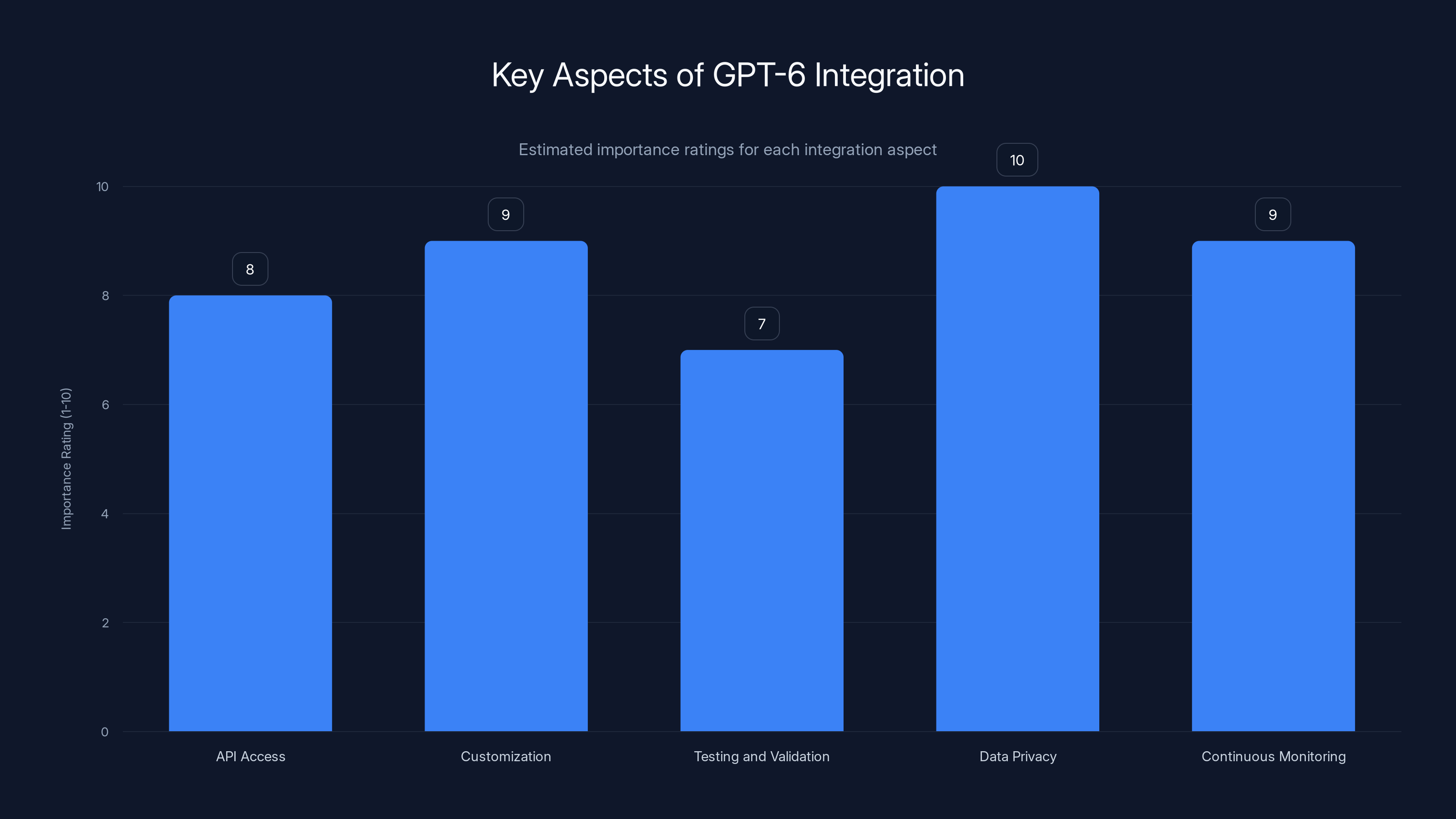 Key Aspects of GPT-6 Integration