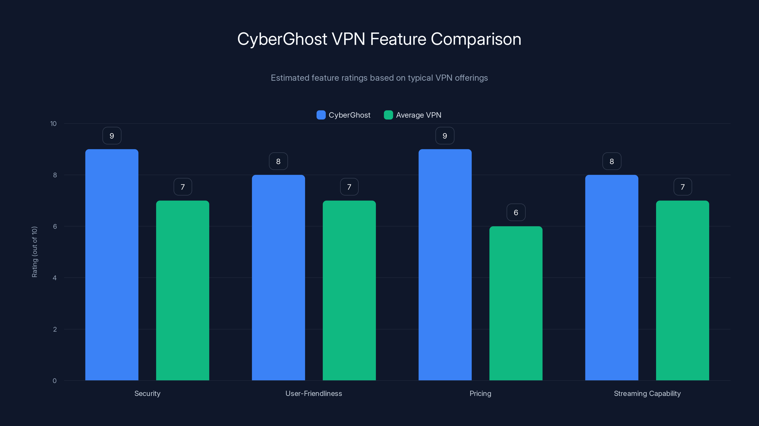 CyberGhost VPN Feature Comparison