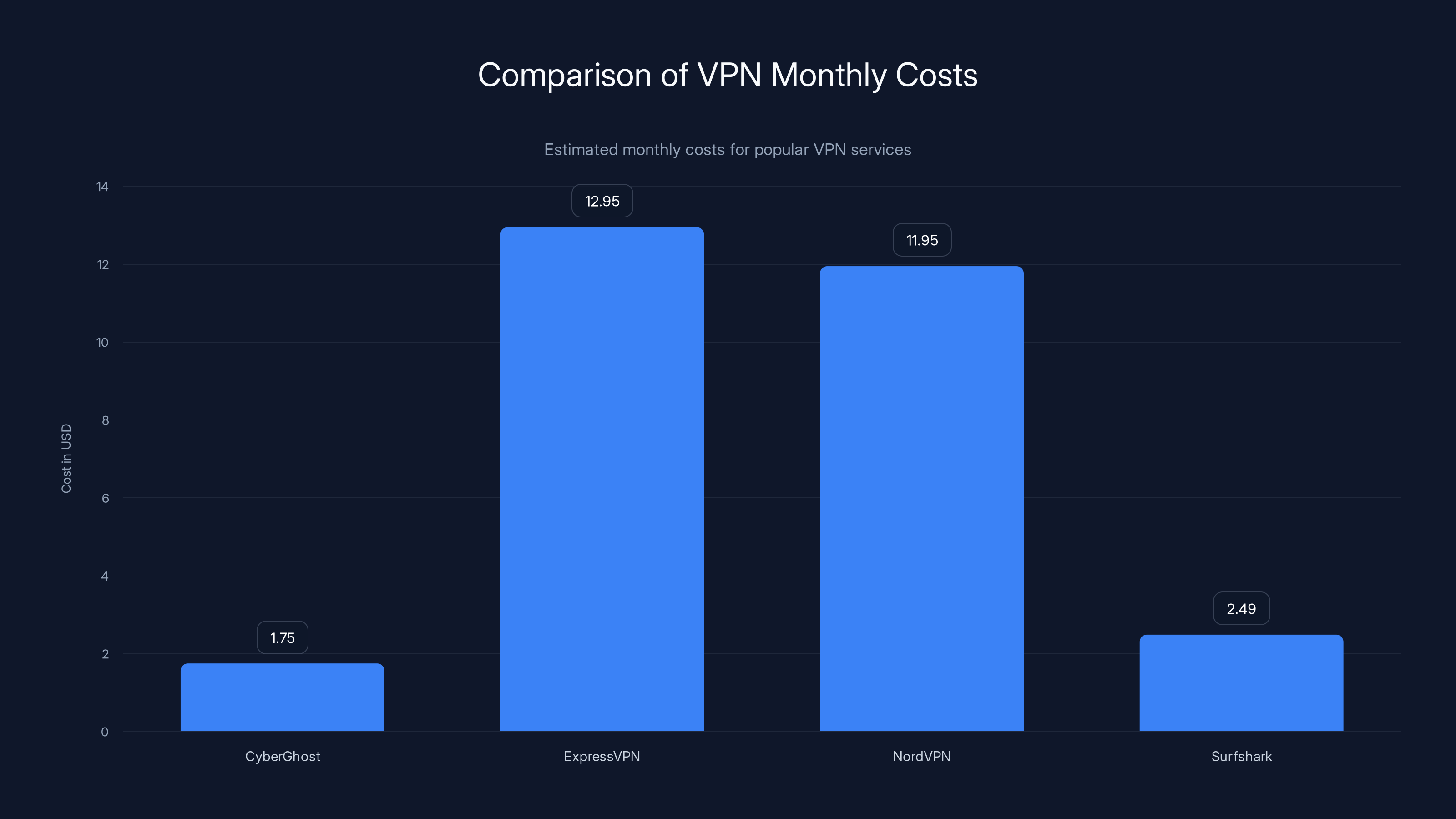 Comparison of VPN Monthly Costs