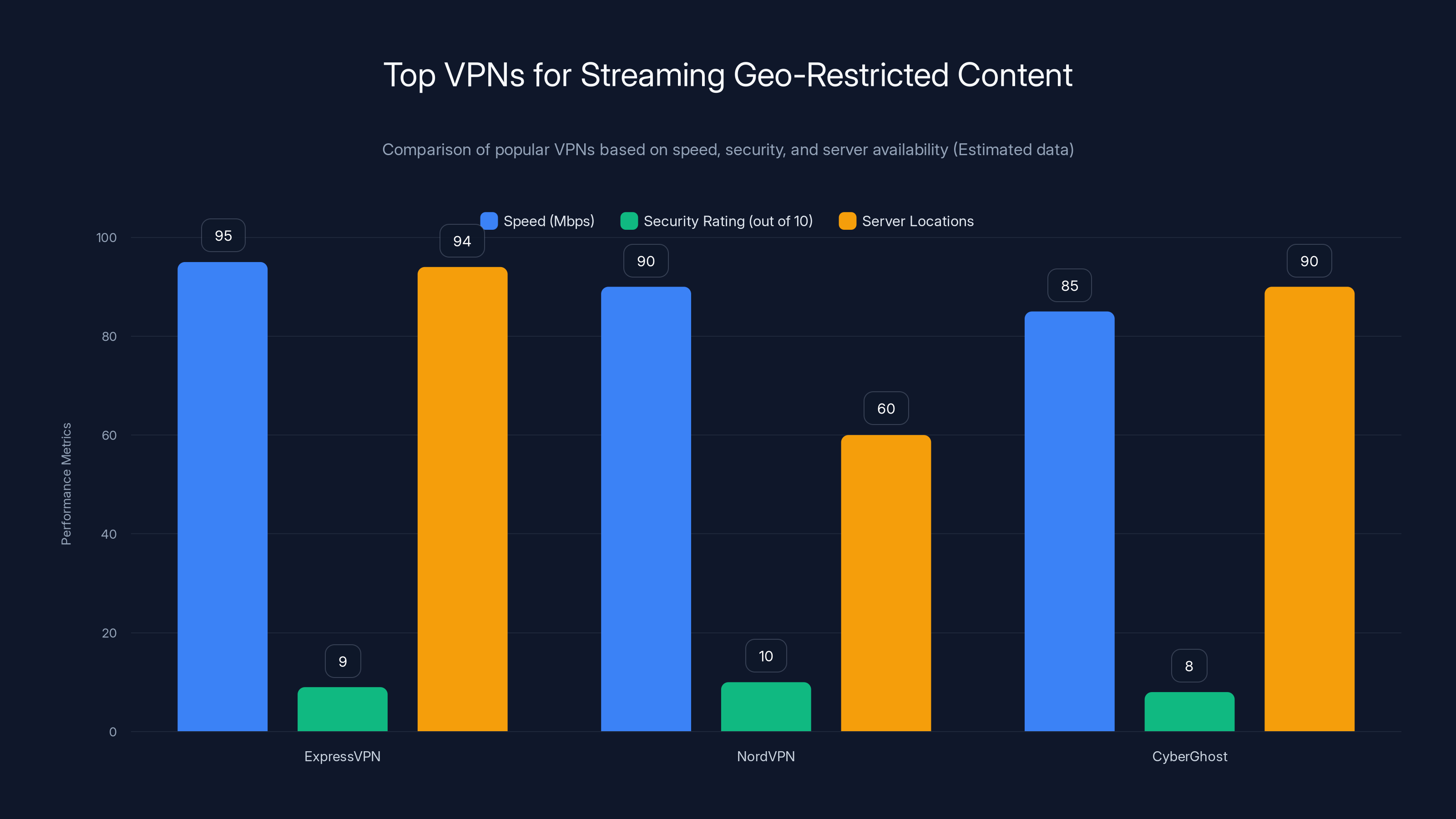 Top VPNs for Streaming Geo-Restricted Content
