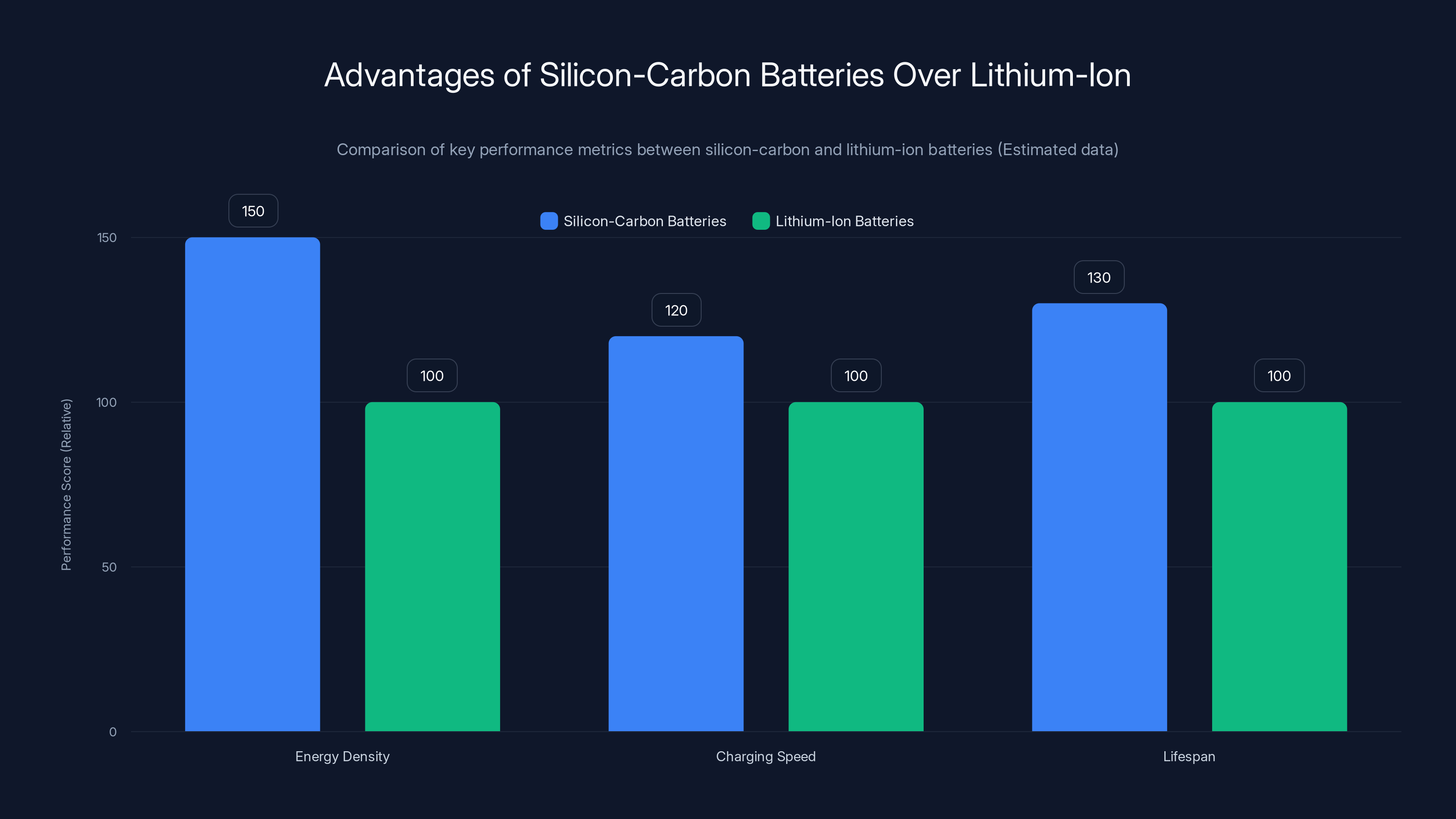 Advantages of Silicon-Carbon Batteries Over Lithium-Ion