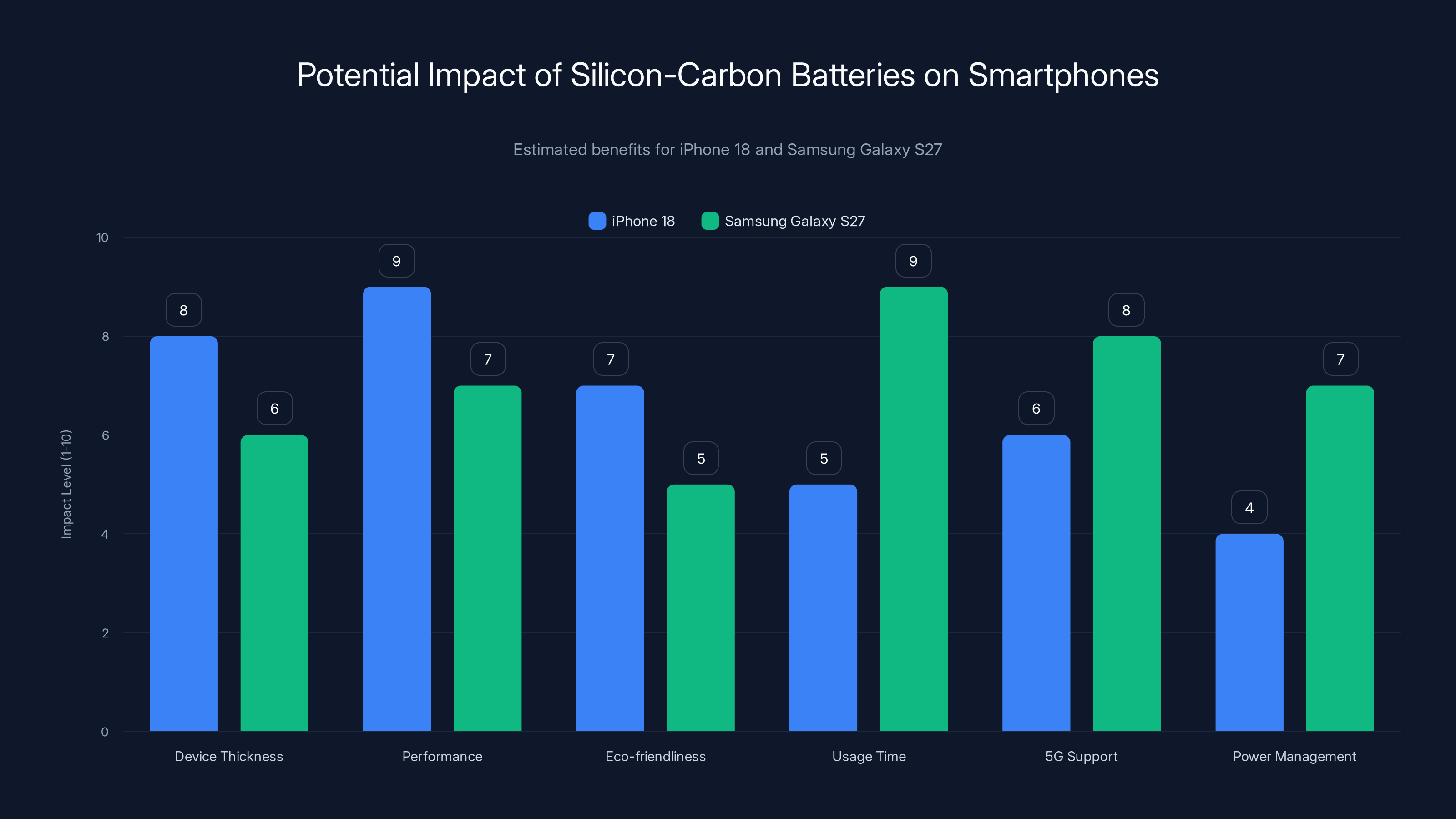 Potential Impact of Silicon-Carbon Batteries on Smartphones