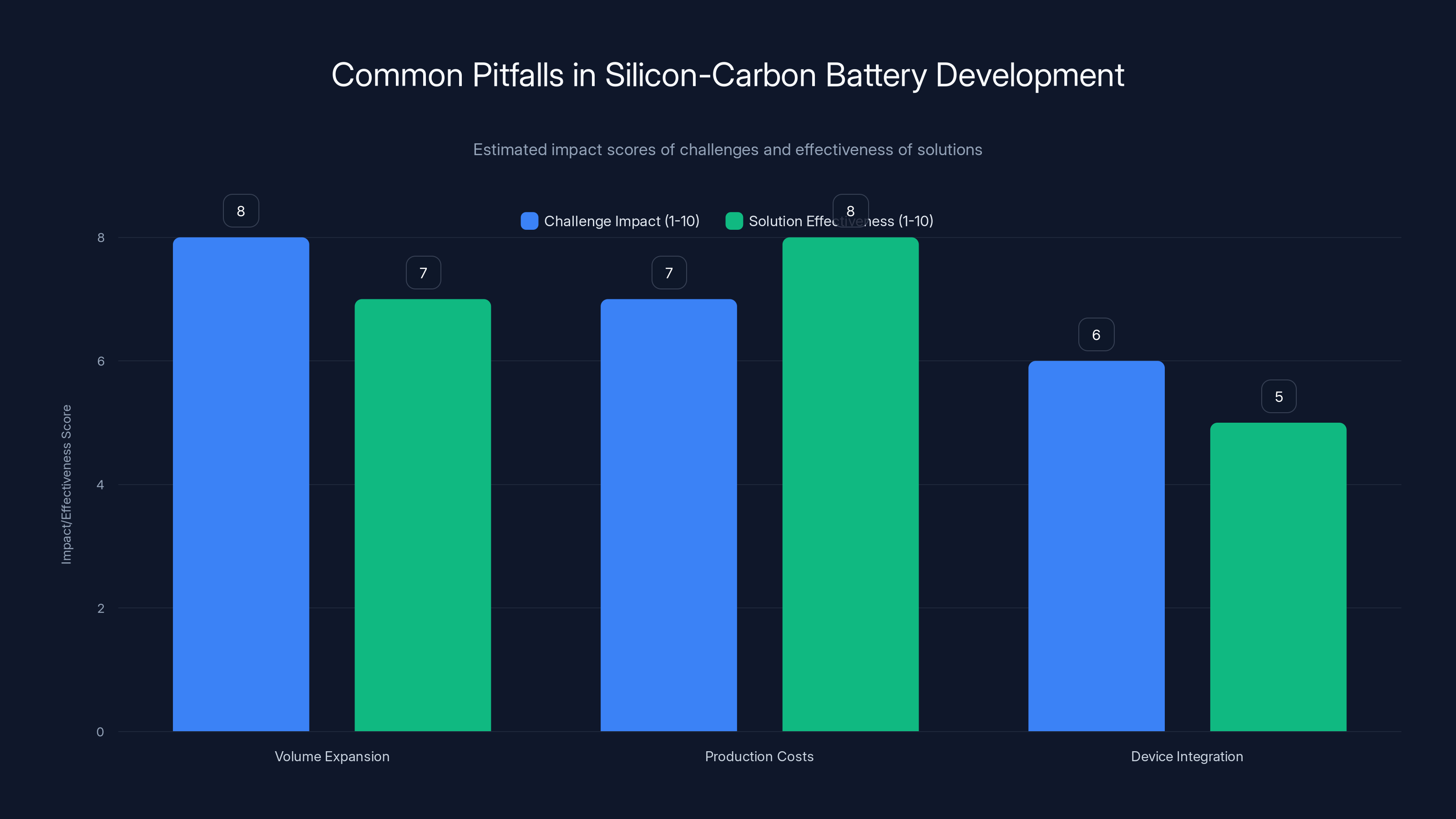 Common Pitfalls in Silicon-Carbon Battery Development