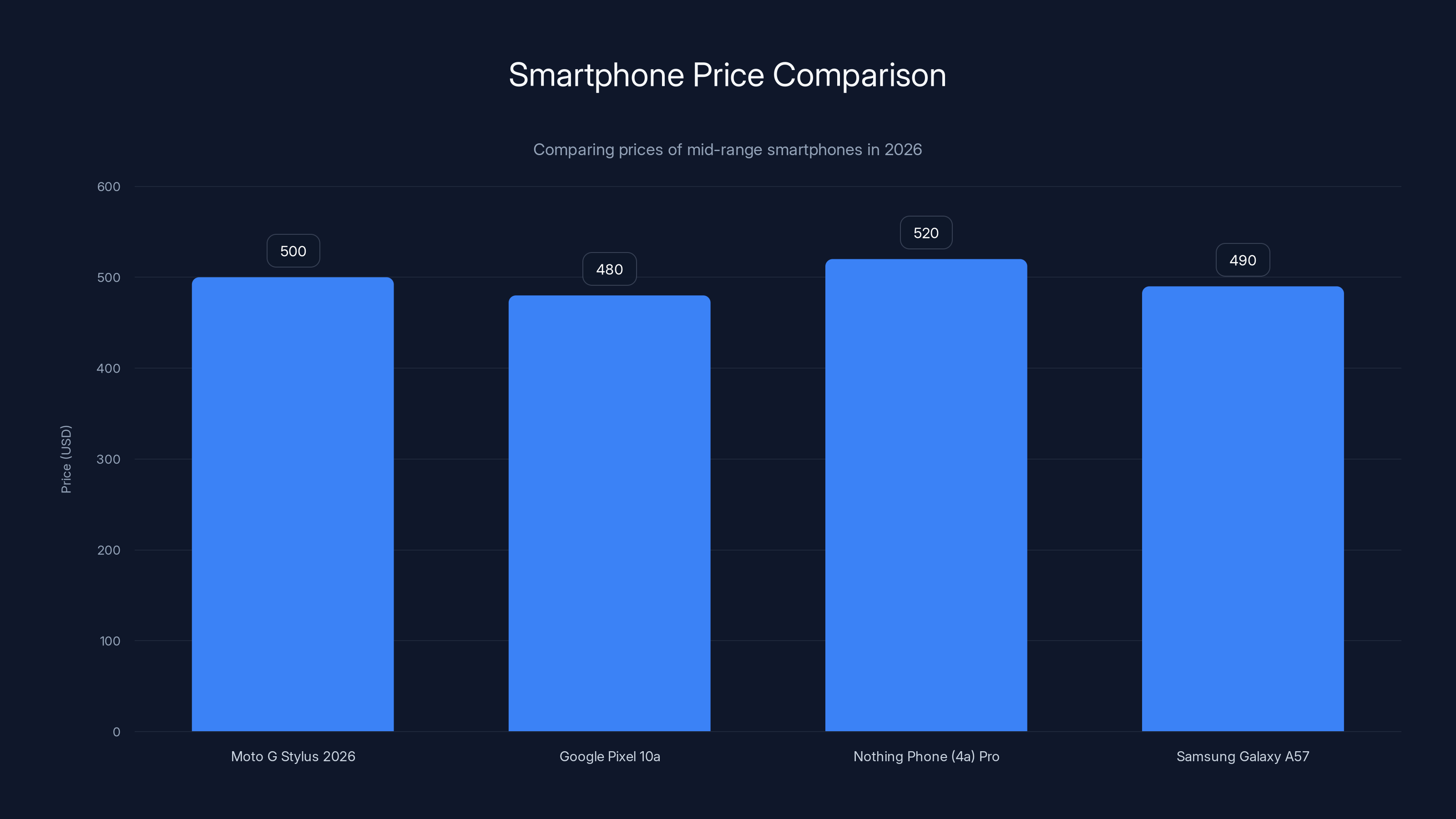 Smartphone Price Comparison