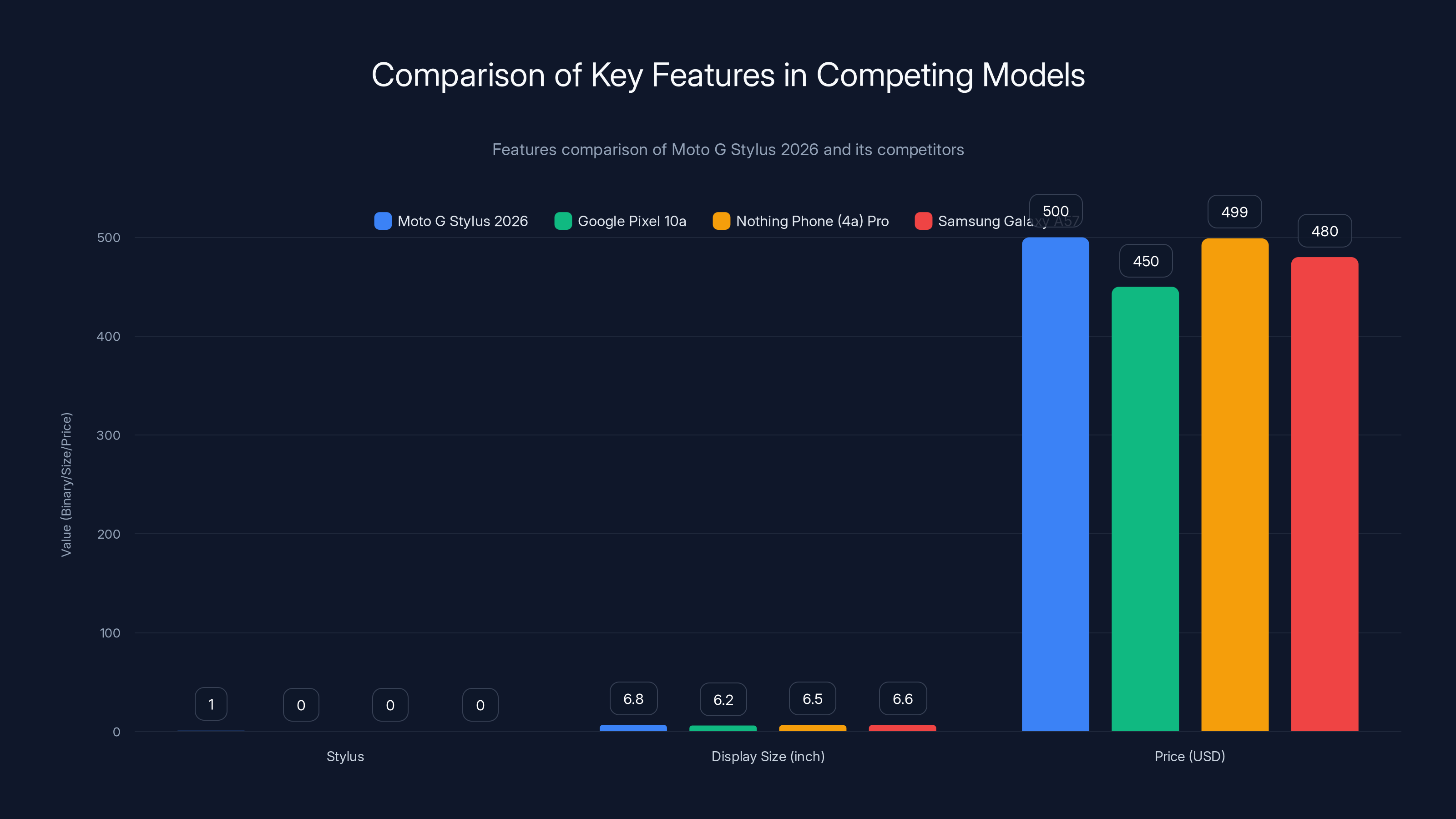 Comparison of Key Features in Competing Models