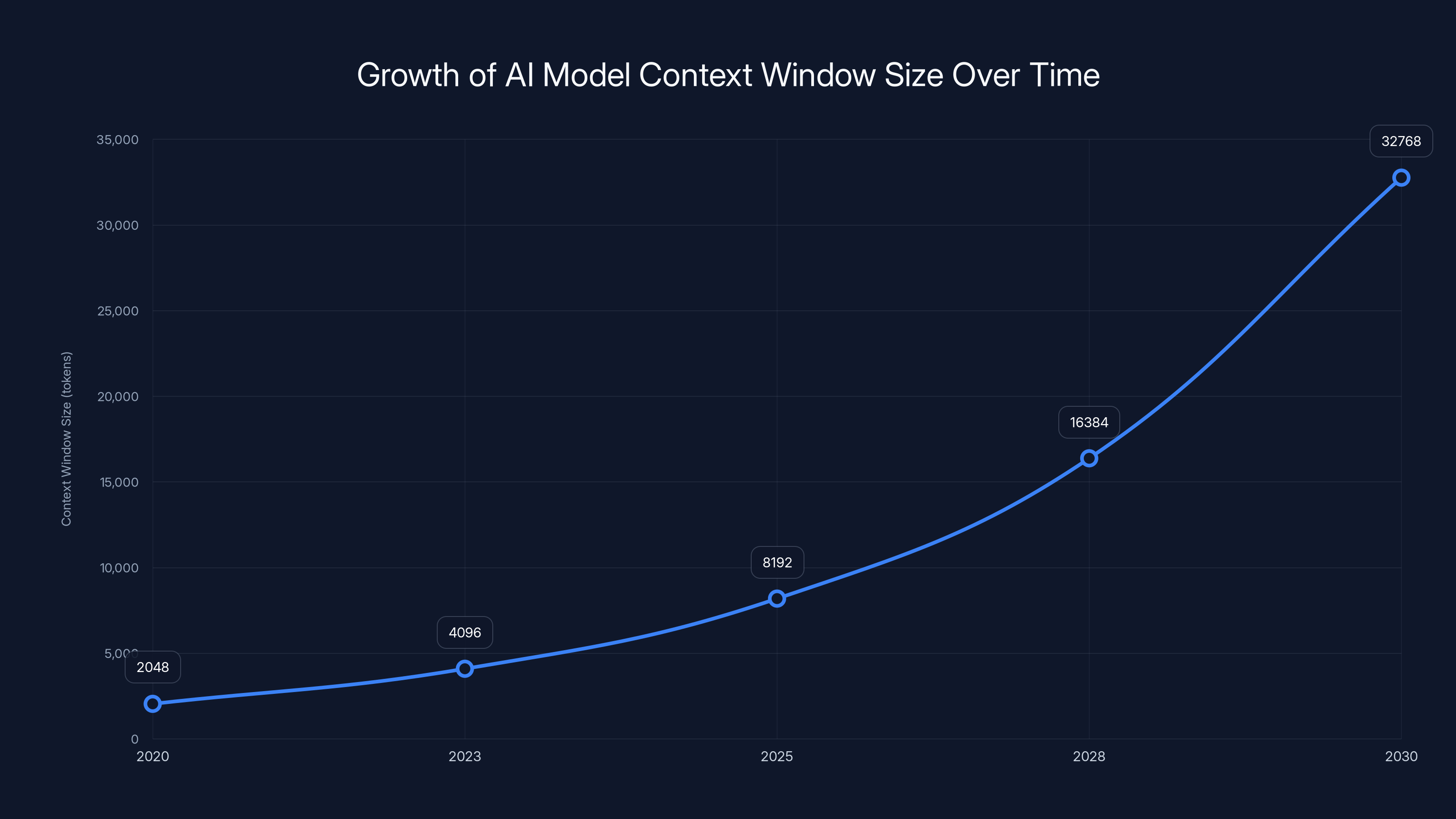 Growth of AI Model Context Window Size Over Time