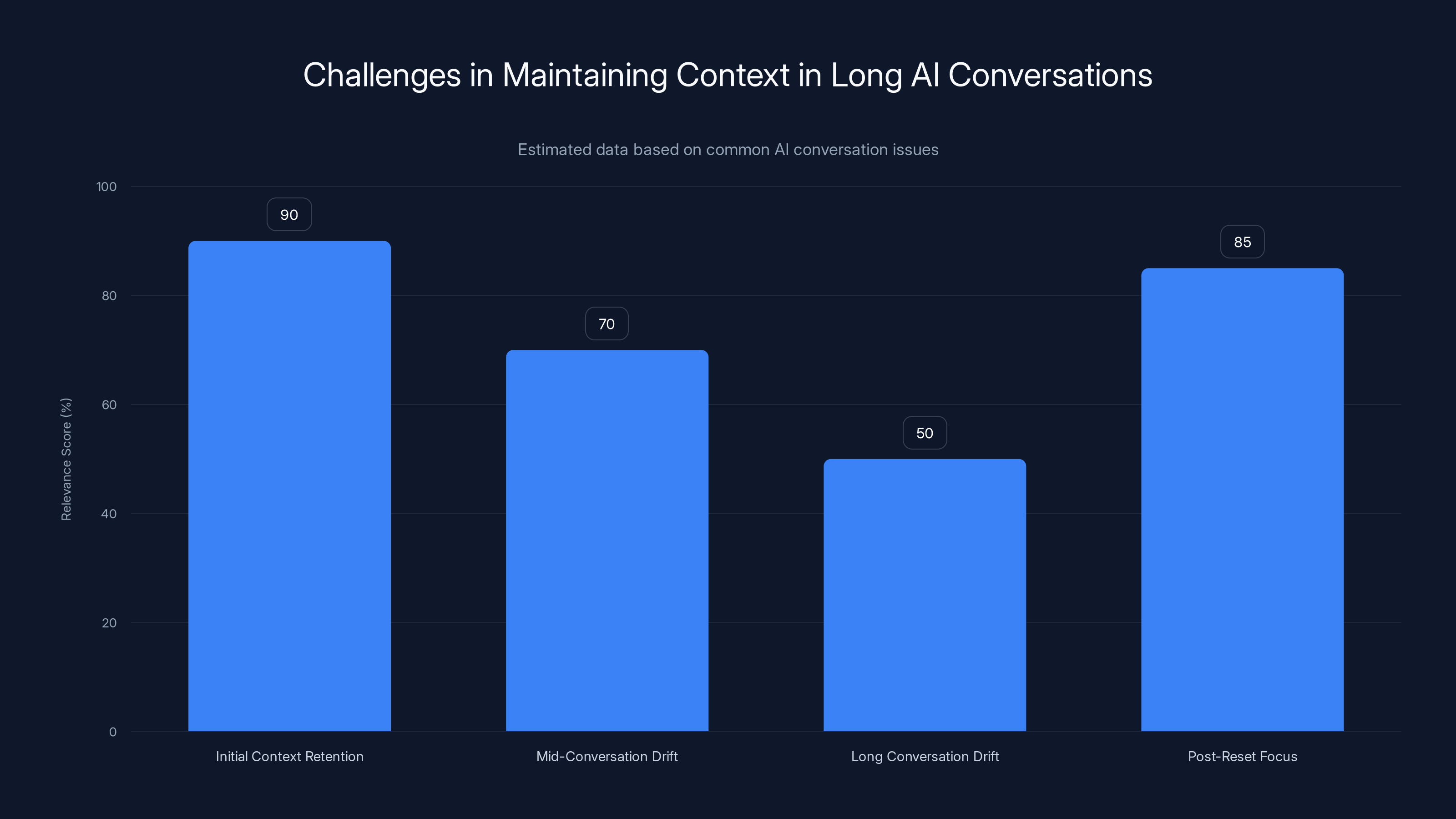 Challenges in Maintaining Context in Long AI Conversations