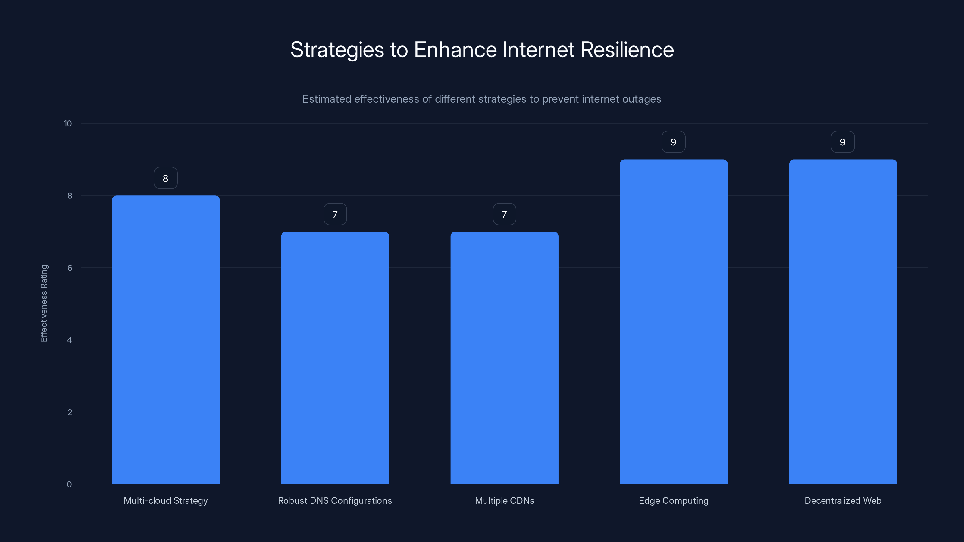 Strategies to Enhance Internet Resilience