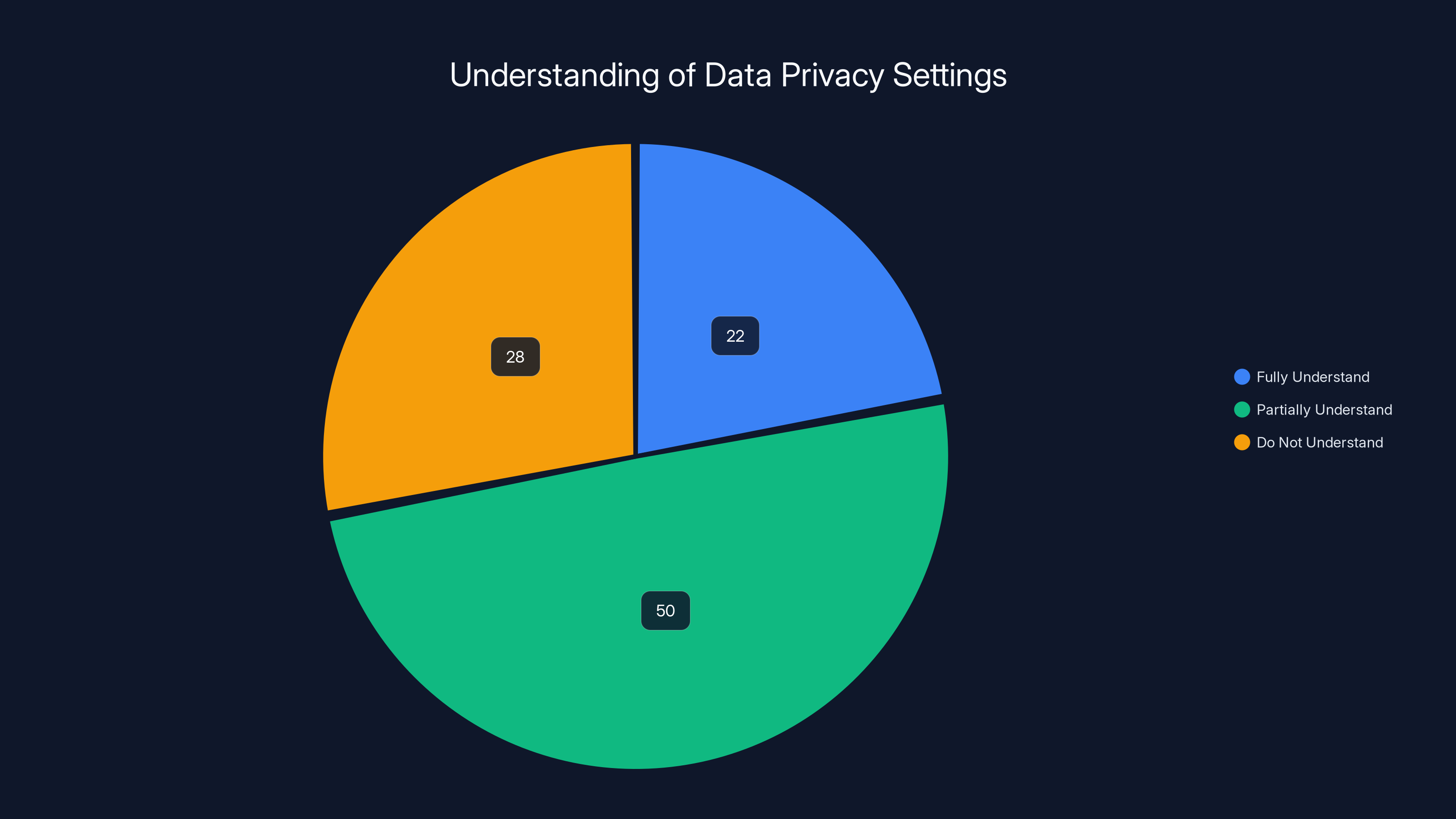 Understanding of Data Privacy Settings