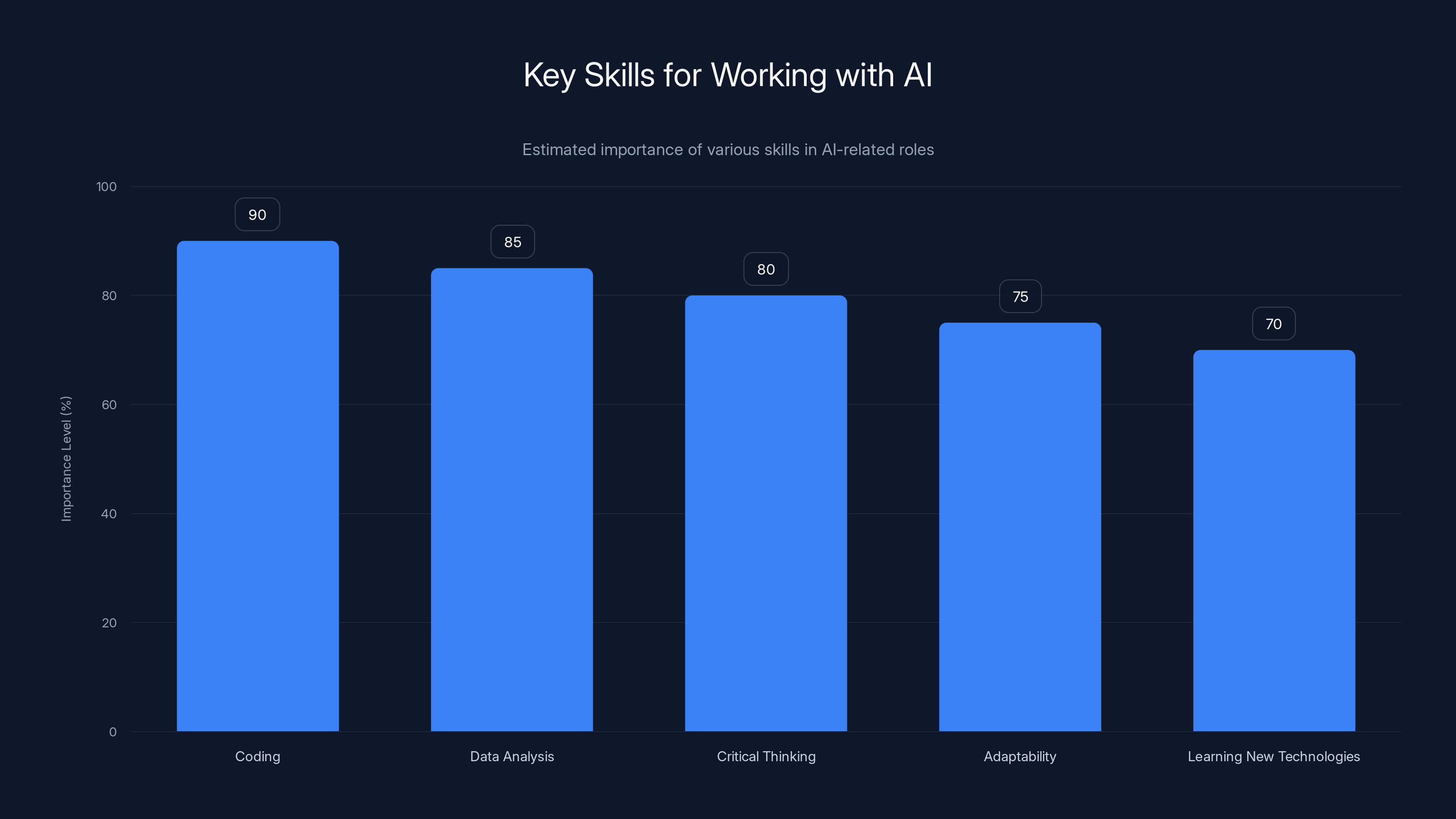 Key Skills for Working with AI