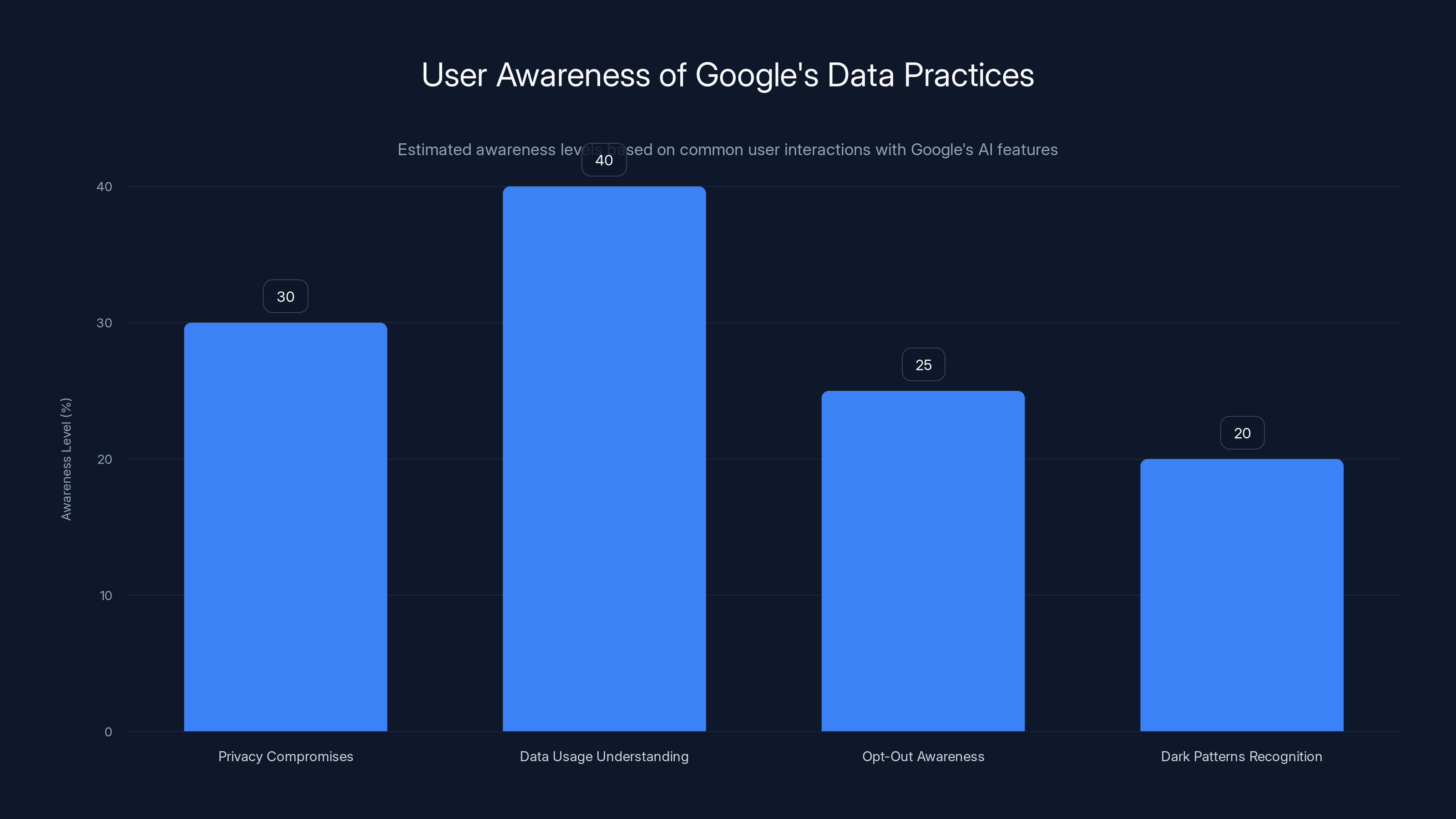 User Awareness of Google's Data Practices