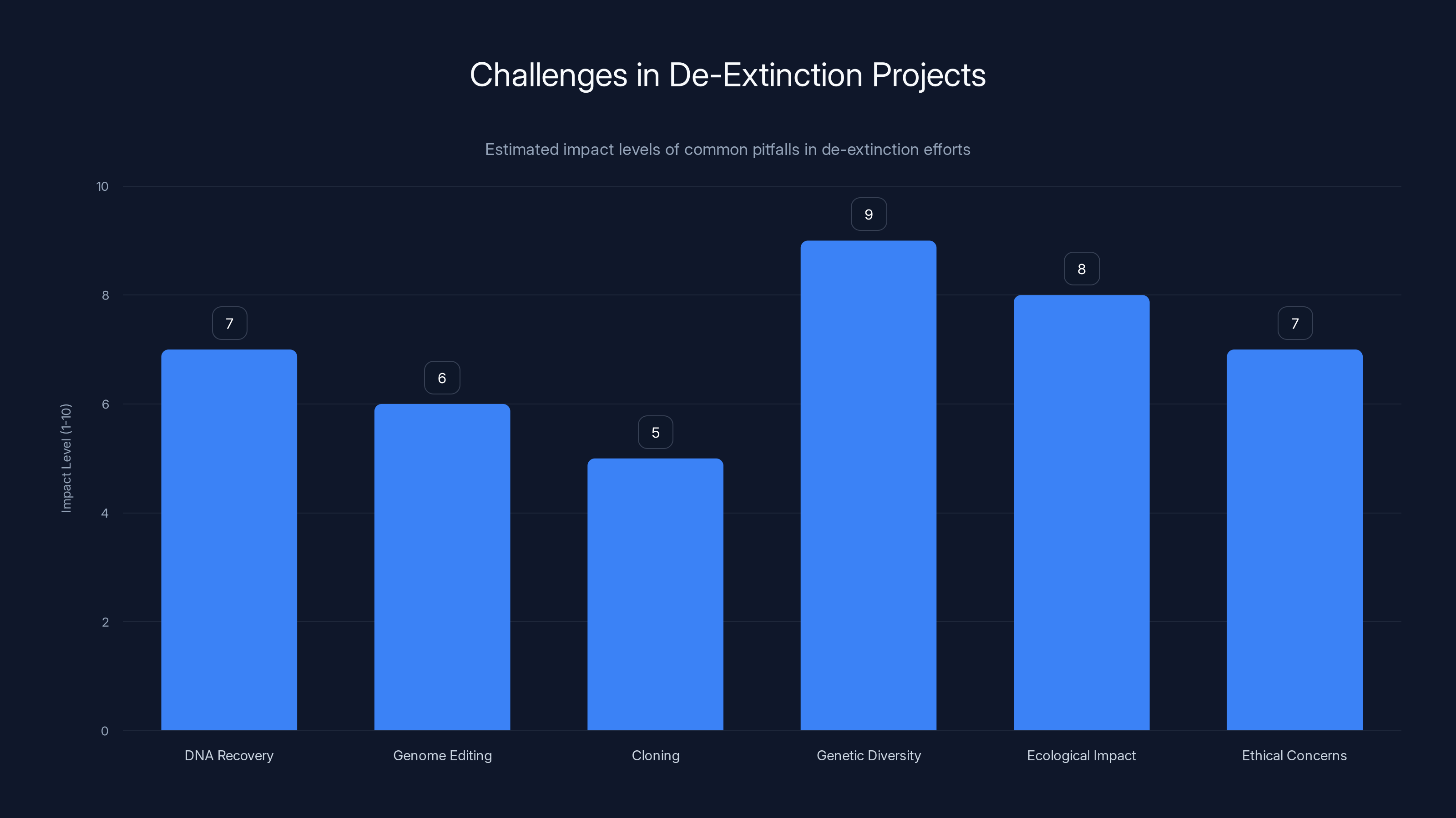 Challenges in De-Extinction Projects