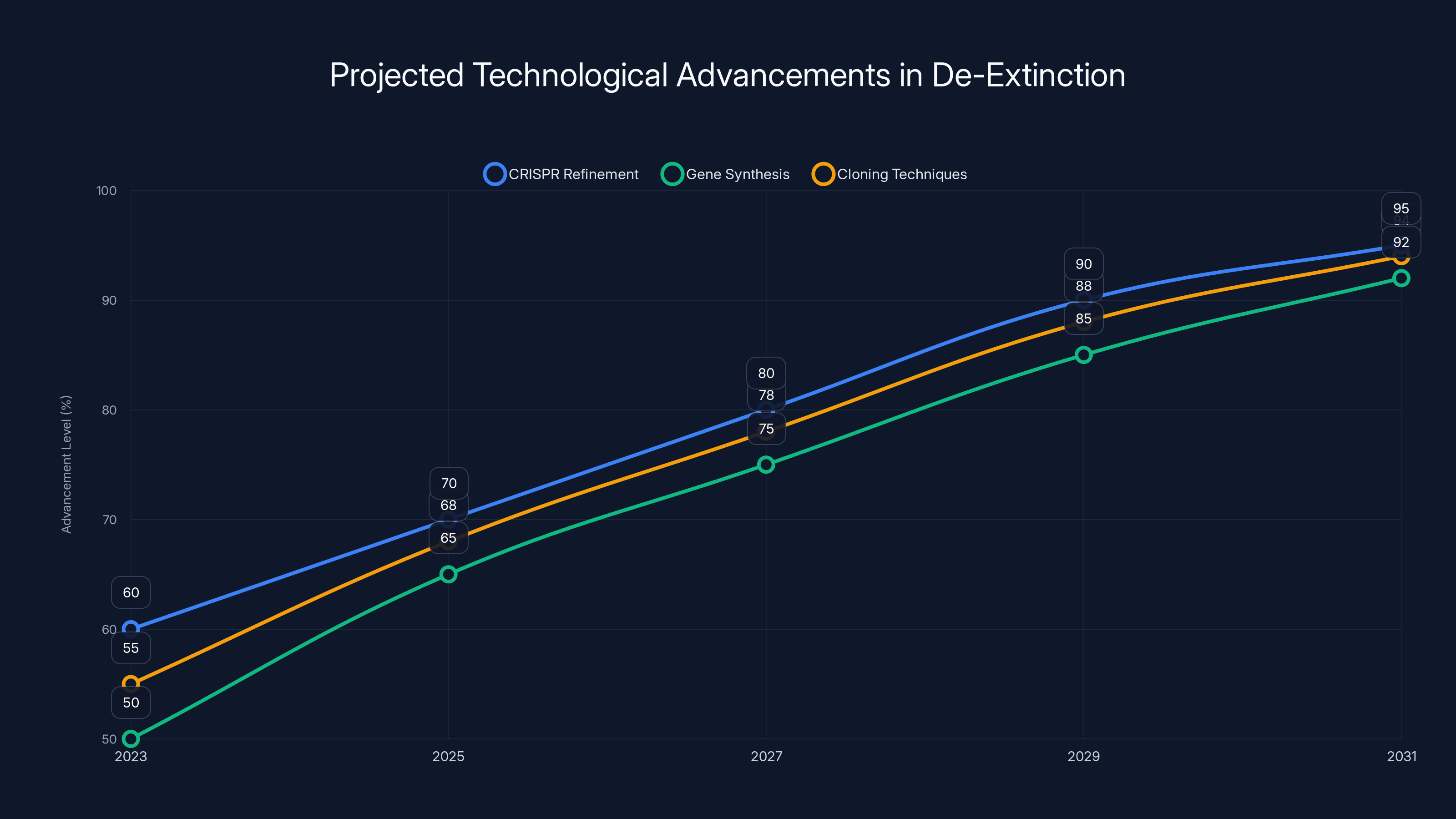 Projected Technological Advancements in De-Extinction