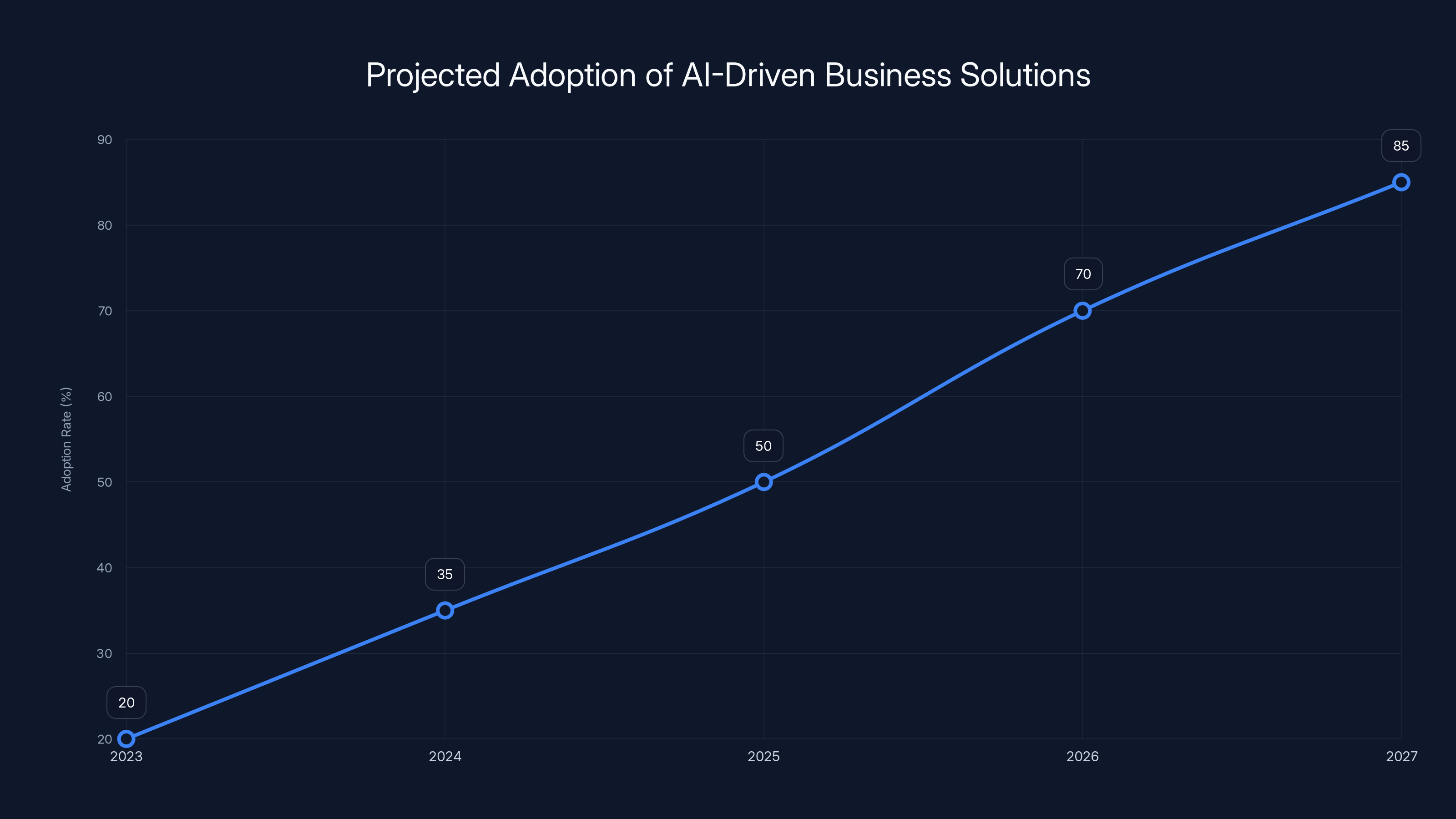 Projected Adoption of AI-Driven Business Solutions