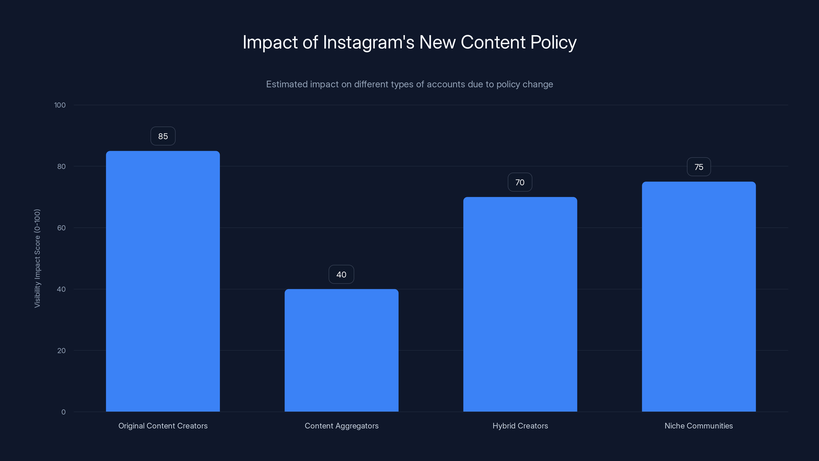 Impact of Instagram's New Content Policy