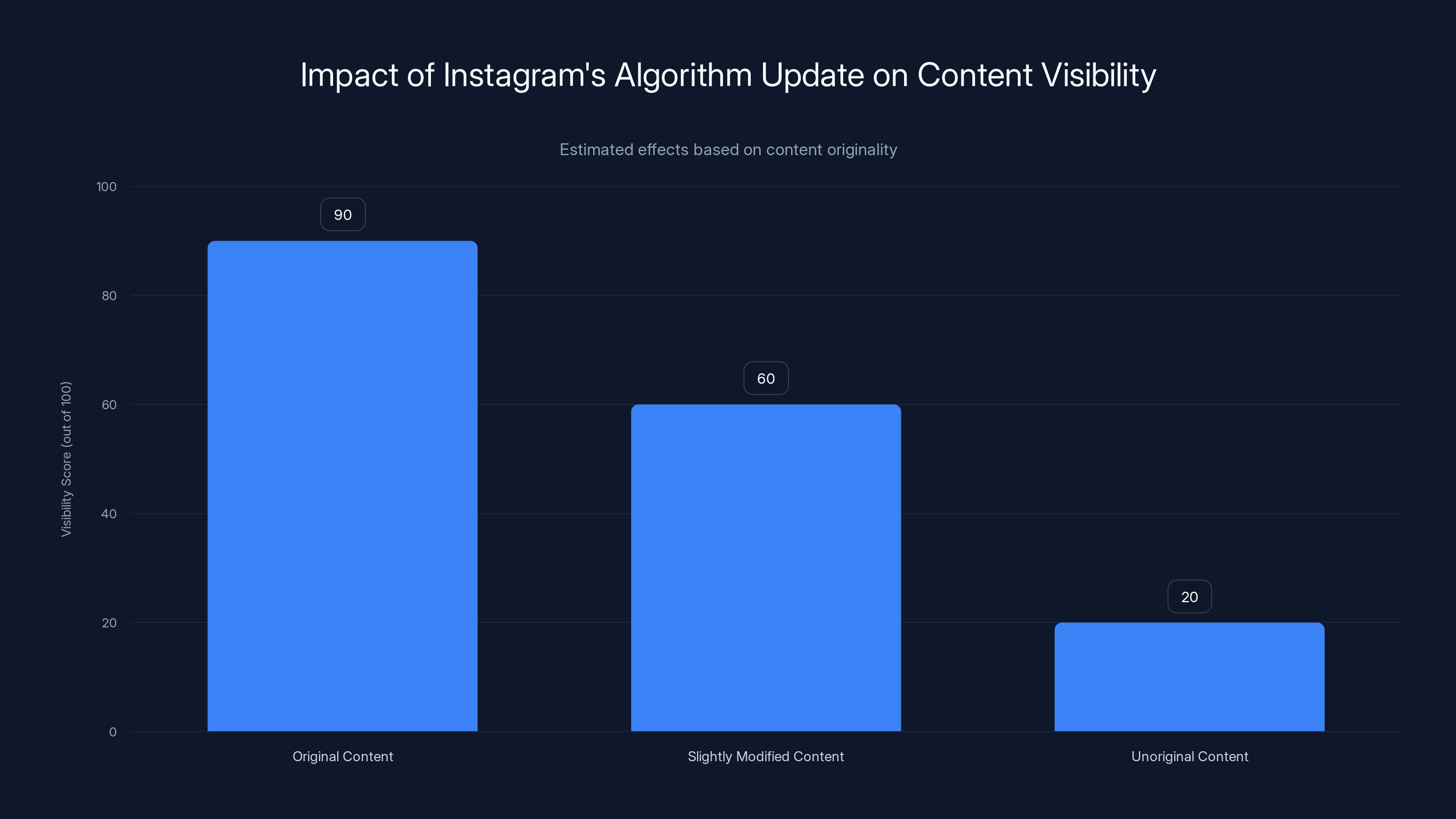 Impact of Instagram's Algorithm Update on Content Visibility