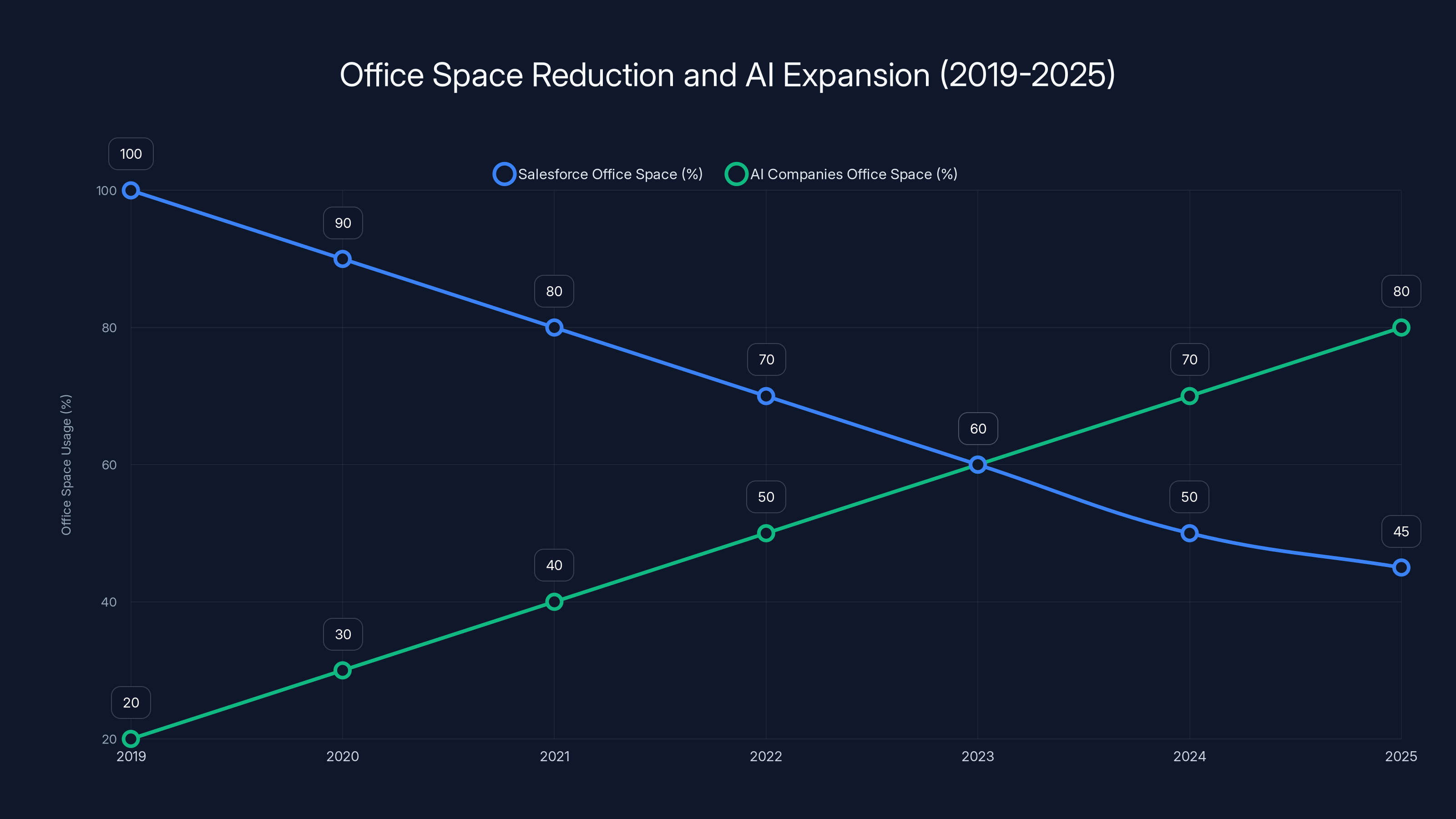 Office Space Reduction and AI Expansion (2019-2025)