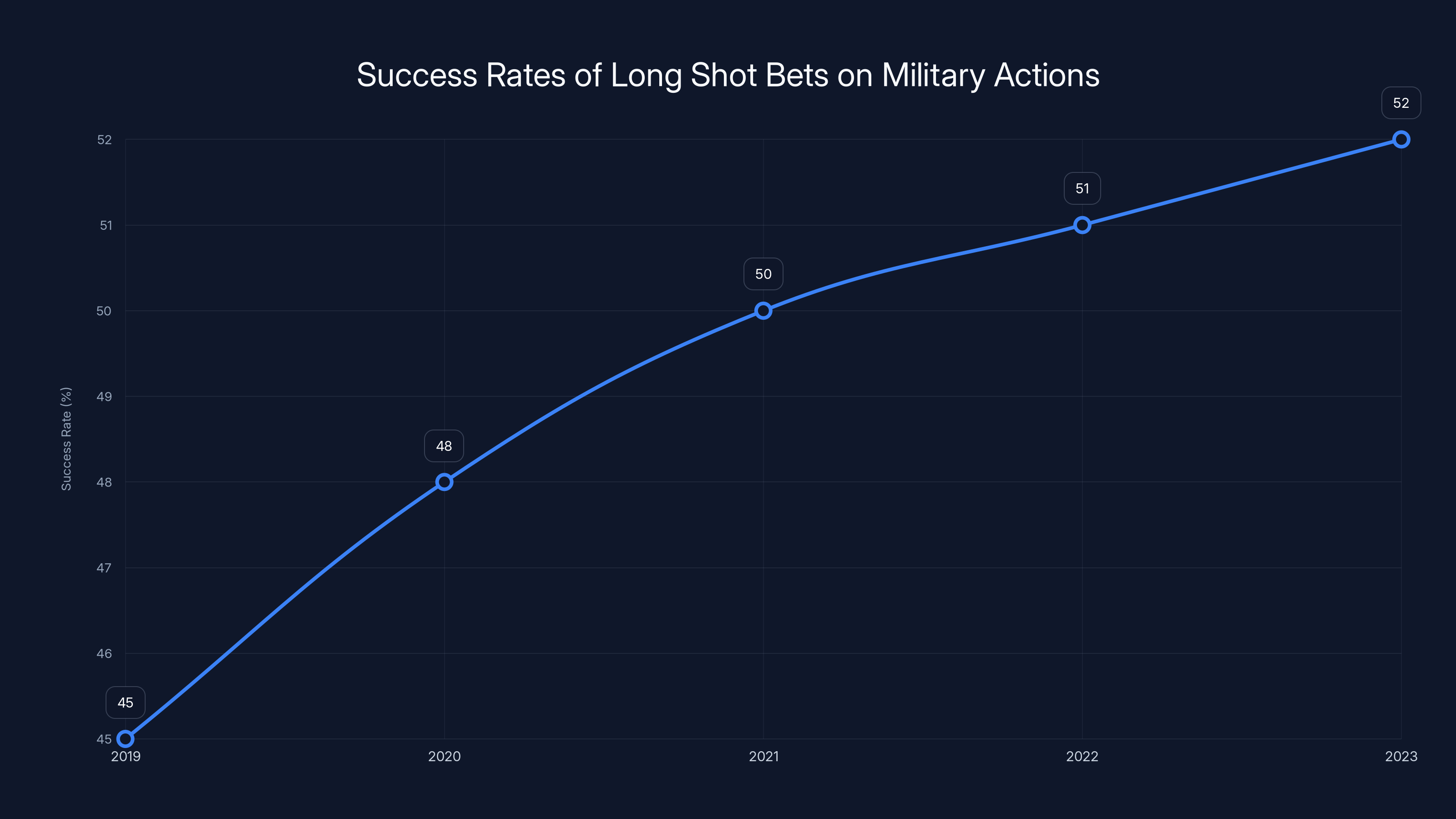 Success Rates of Long Shot Bets on Military Actions