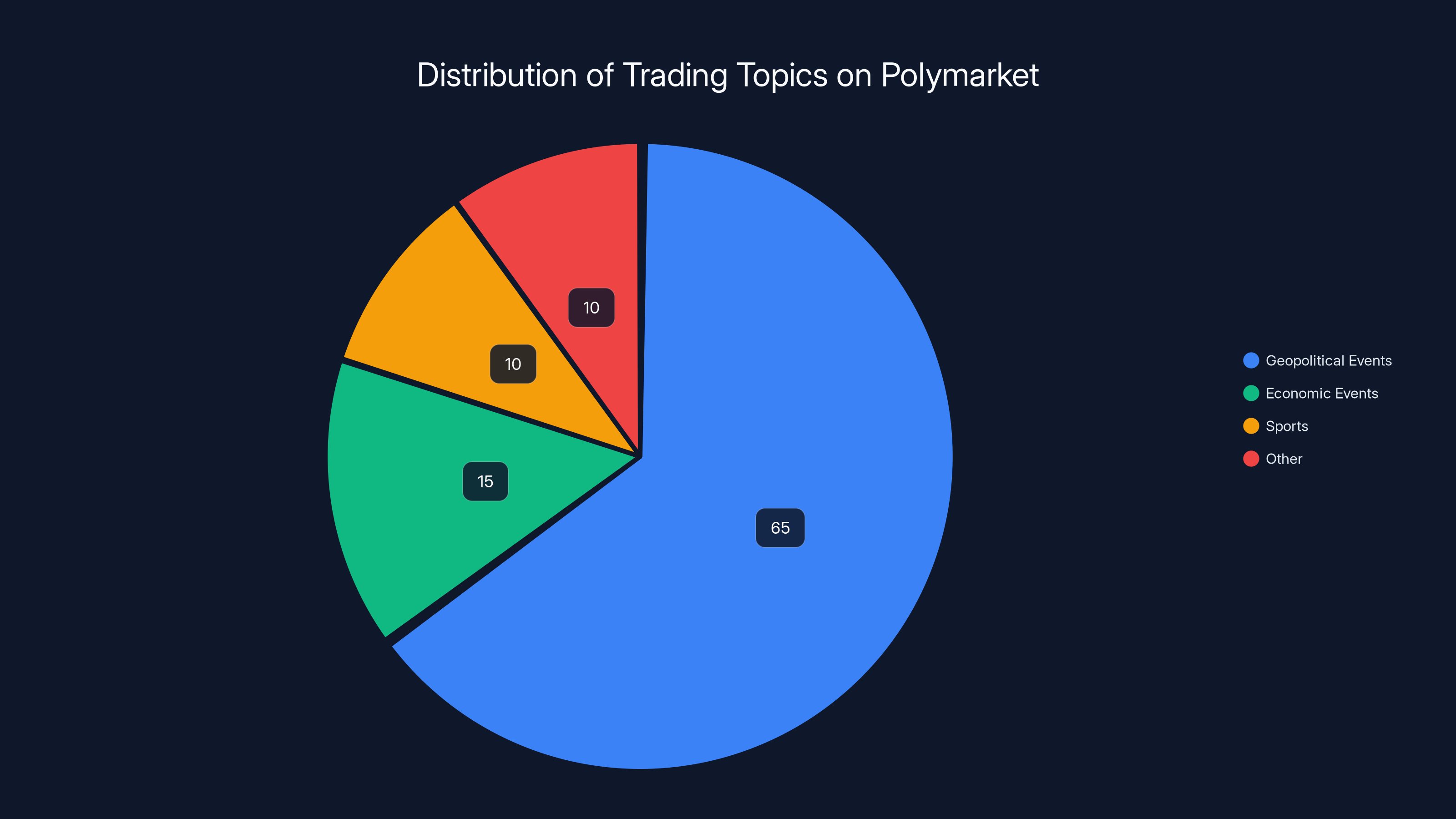 Distribution of Trading Topics on Polymarket