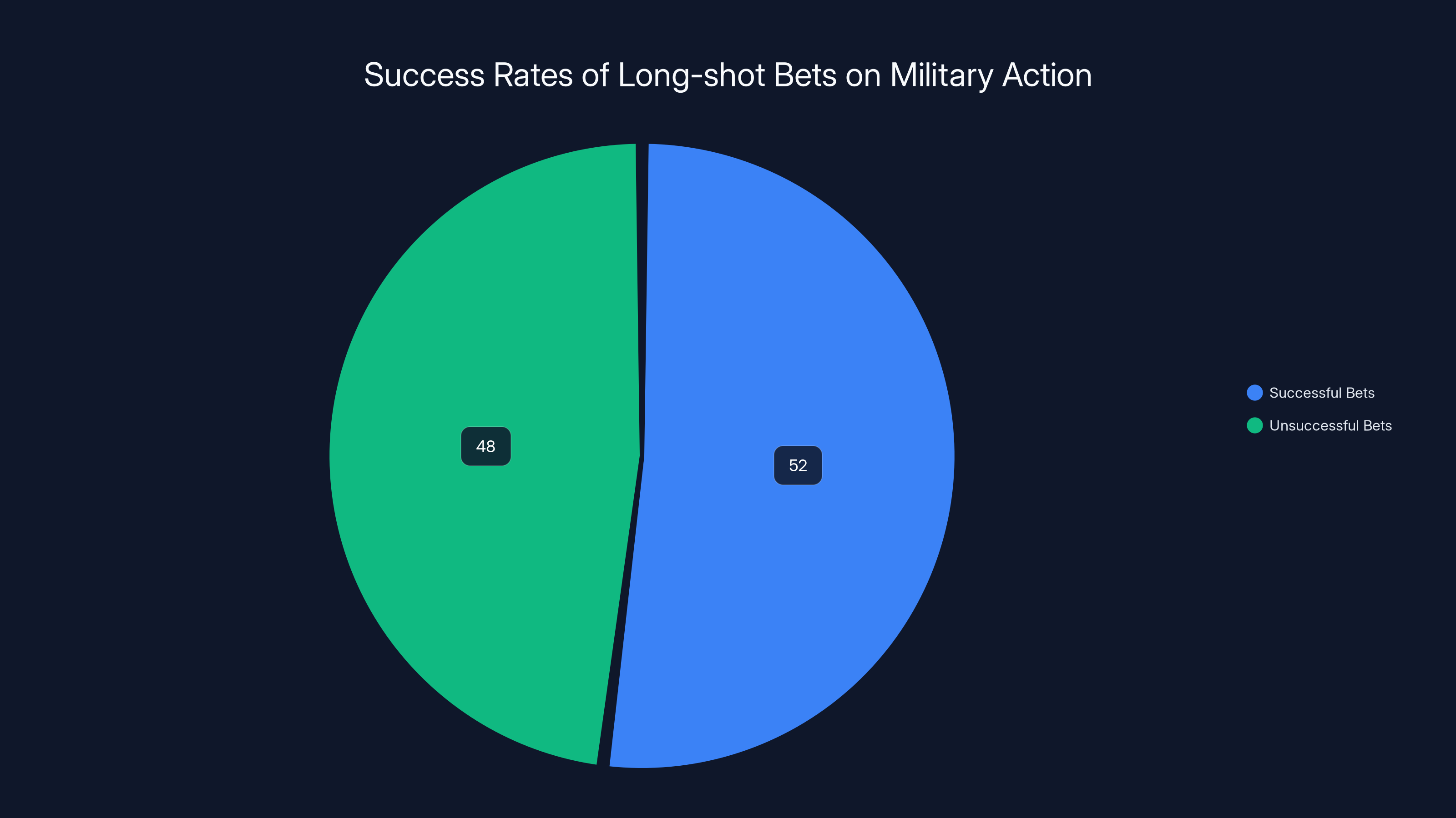 Success Rates of Long-shot Bets on Military Action