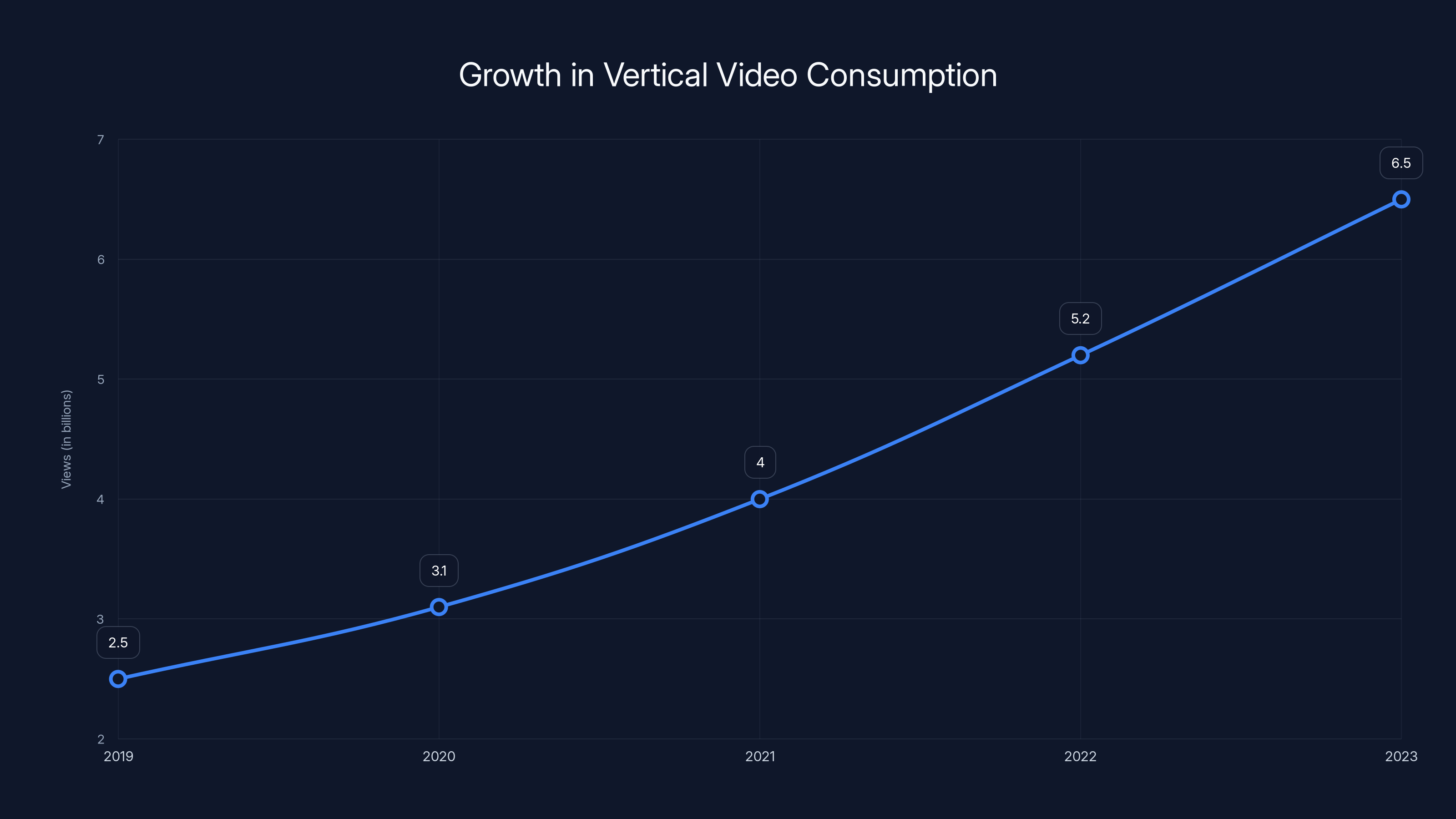 Growth in Vertical Video Consumption