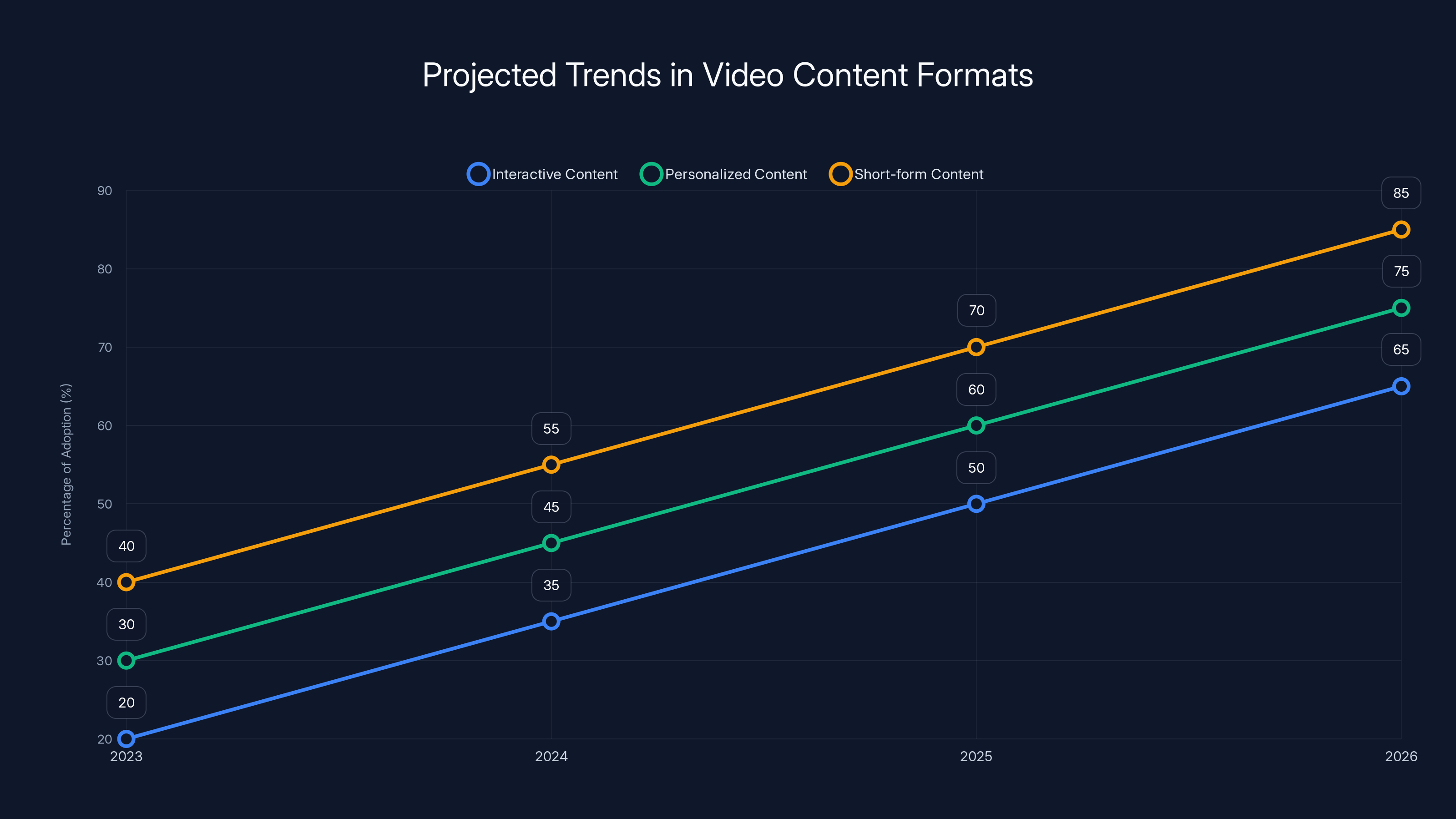 Projected Trends in Video Content Formats