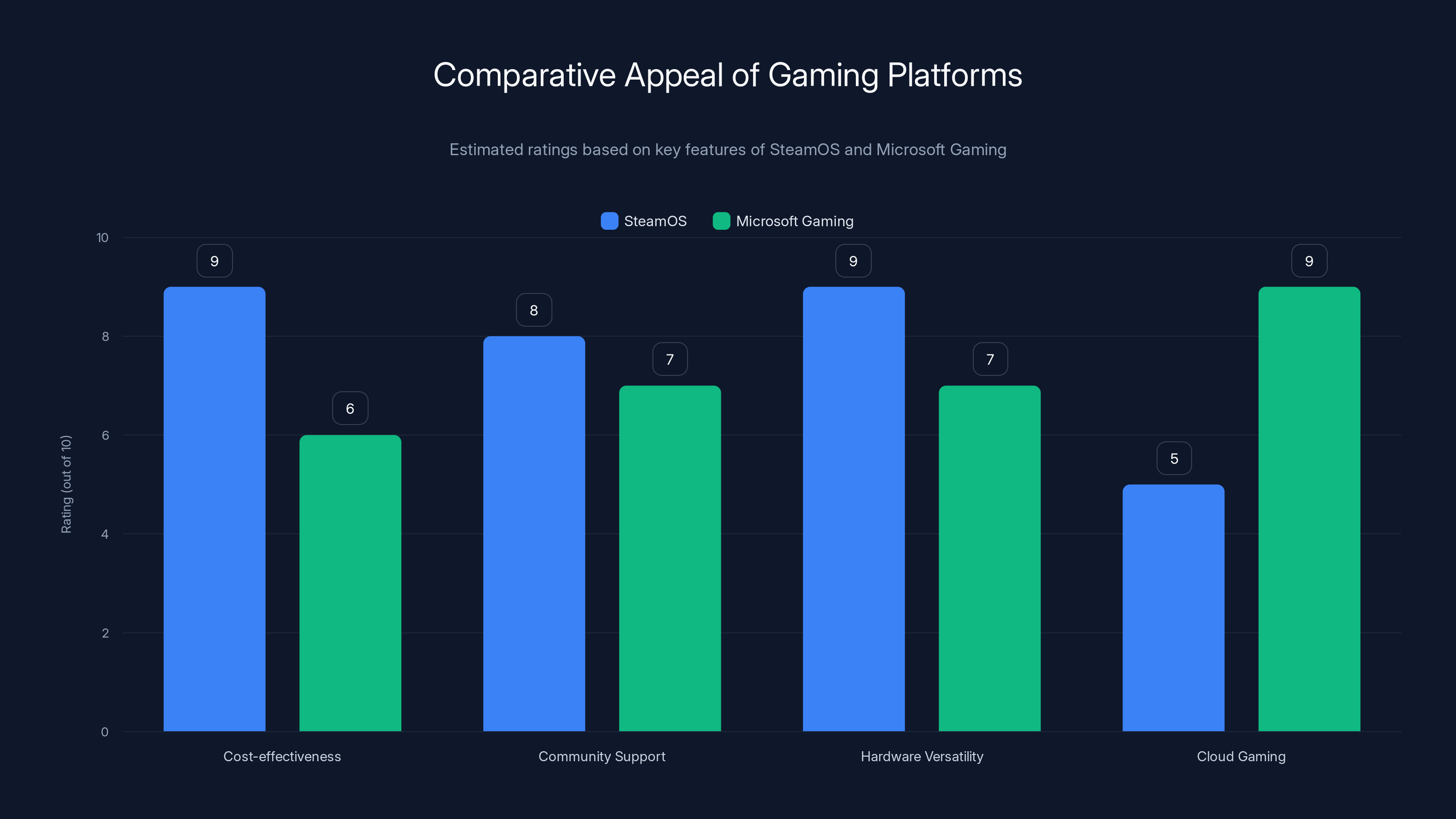 Comparative Appeal of Gaming Platforms