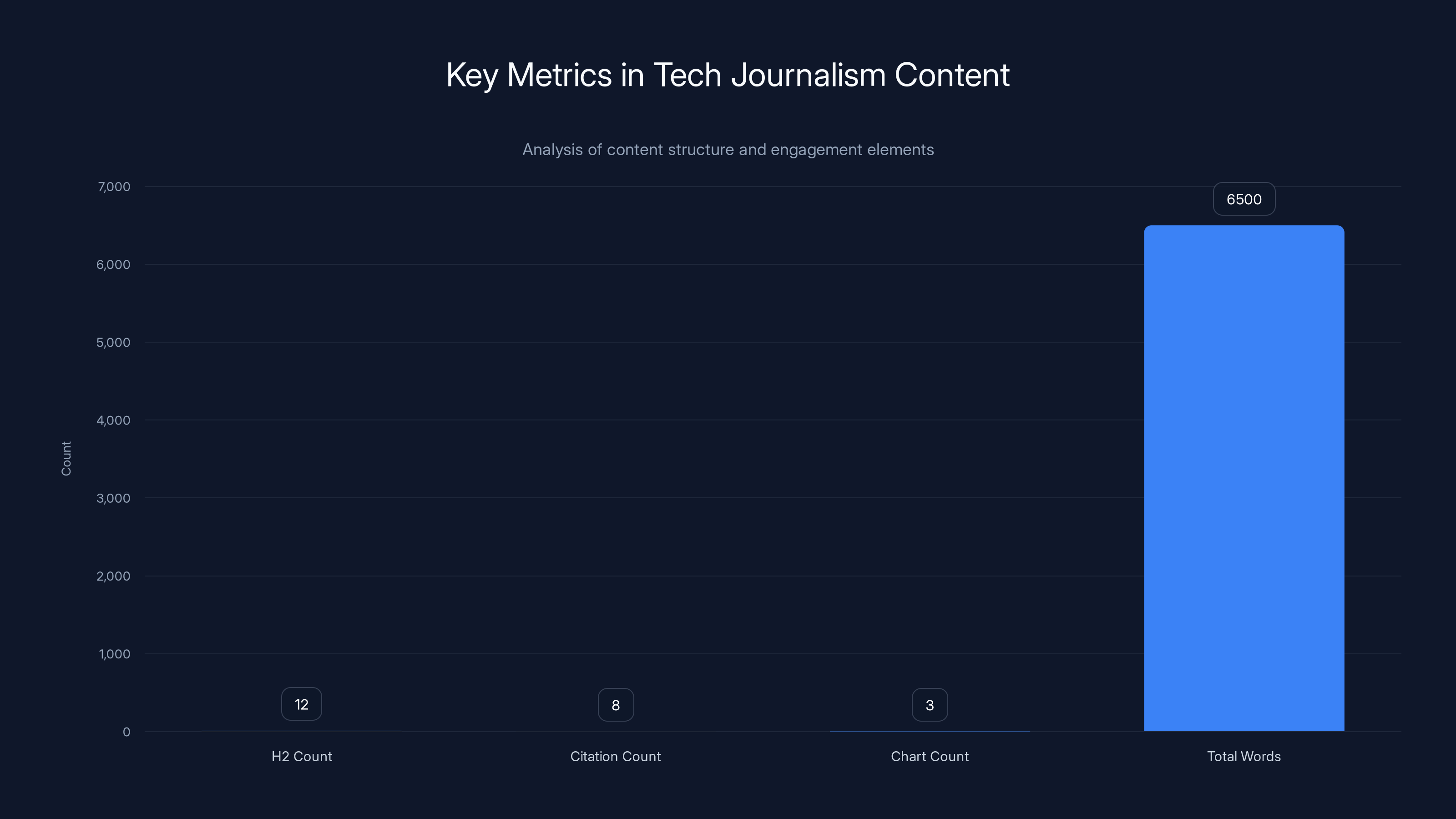 Key Metrics in Tech Journalism Content
