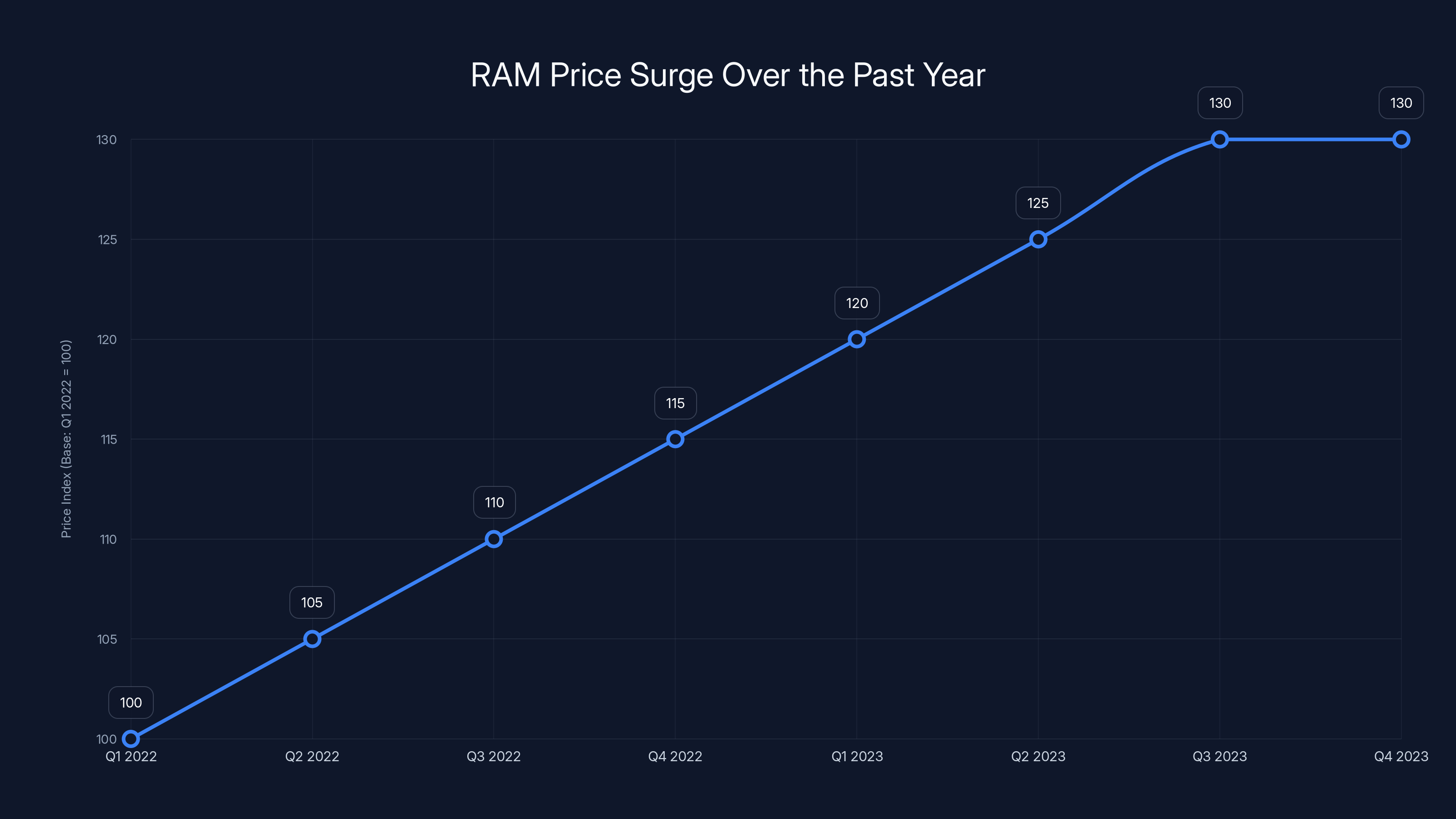 RAM Price Surge Over the Past Year