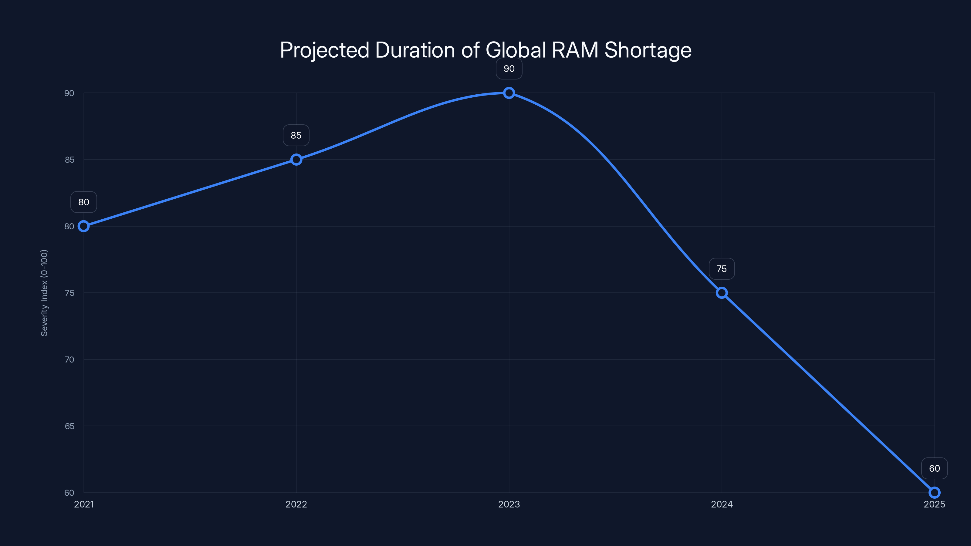 Projected Duration of Global RAM Shortage