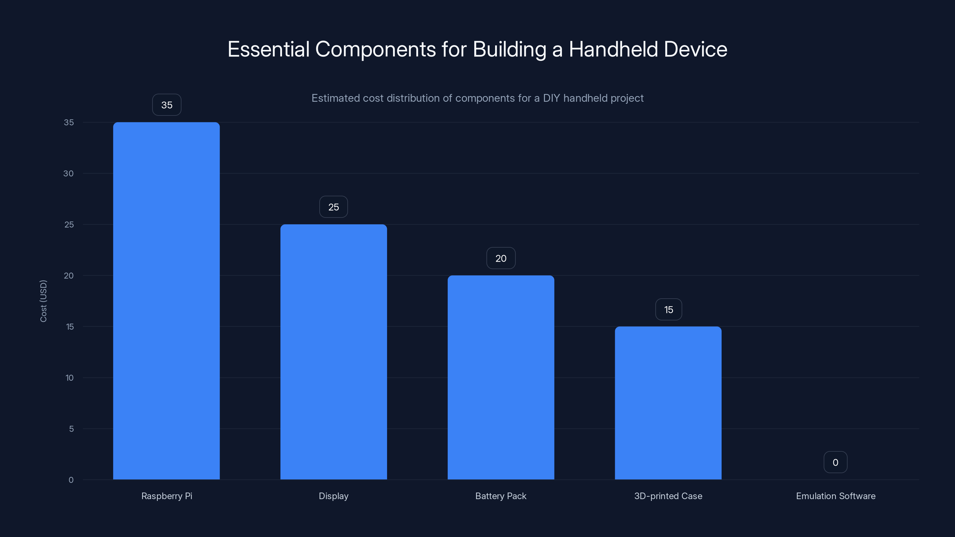 Essential Components for Building a Handheld Device