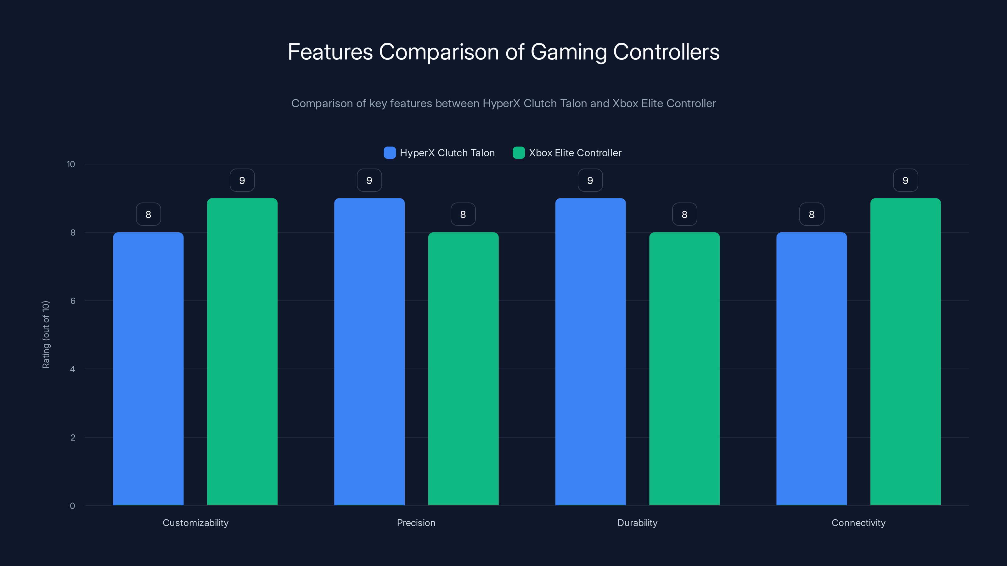 Features Comparison of Gaming Controllers