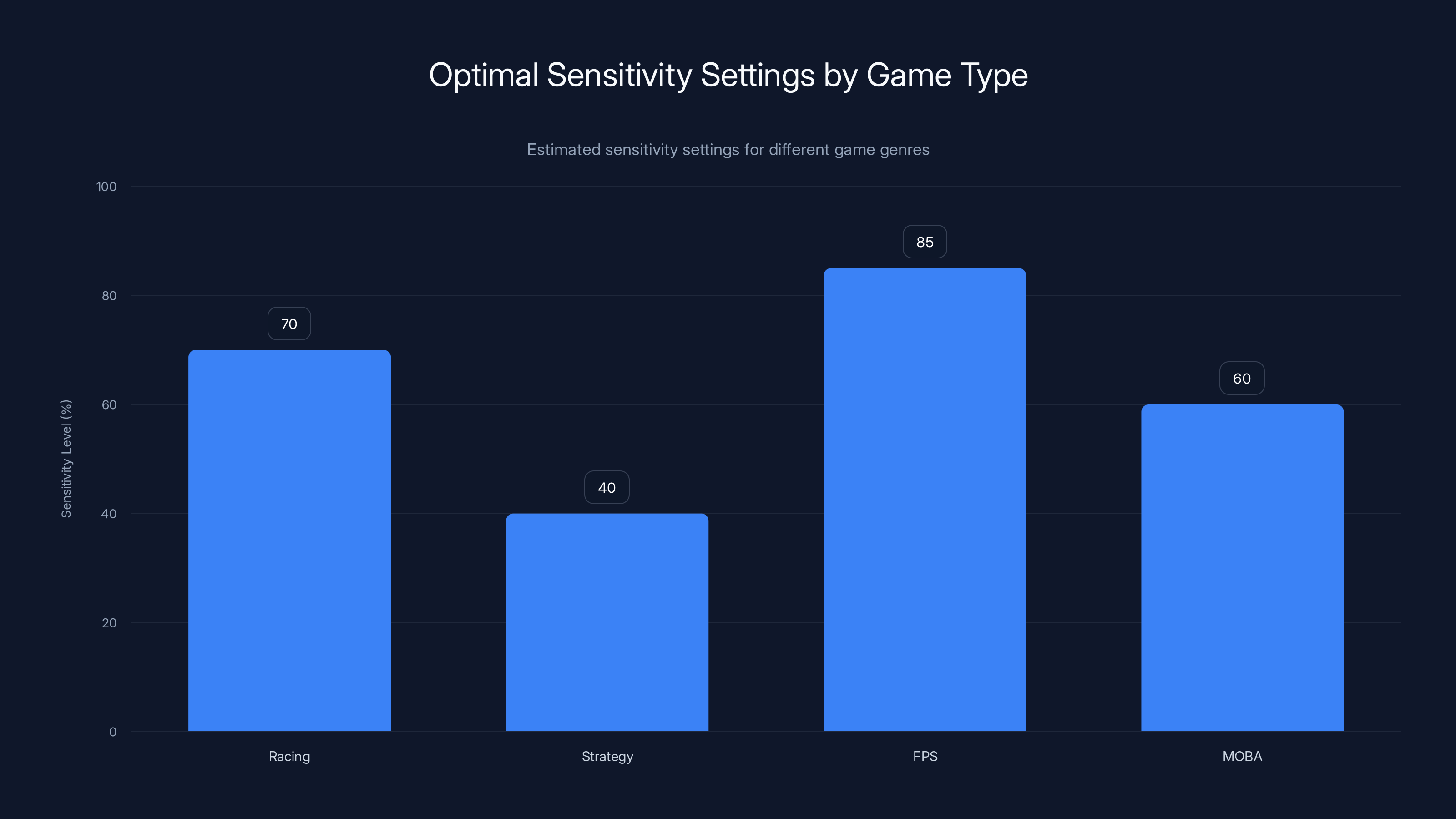 Optimal Sensitivity Settings by Game Type